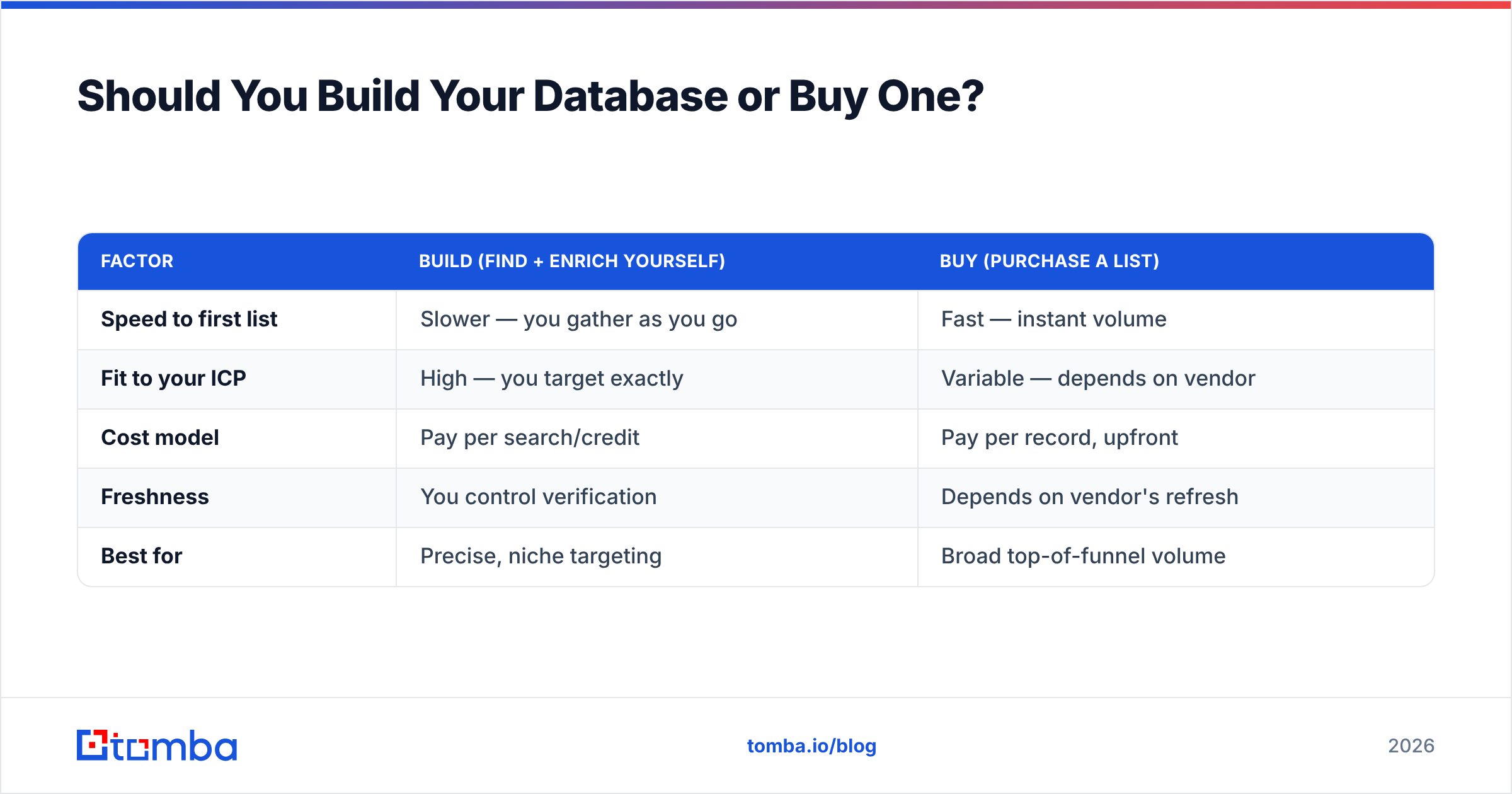 Diagram: Should You Build Your Database or Buy One