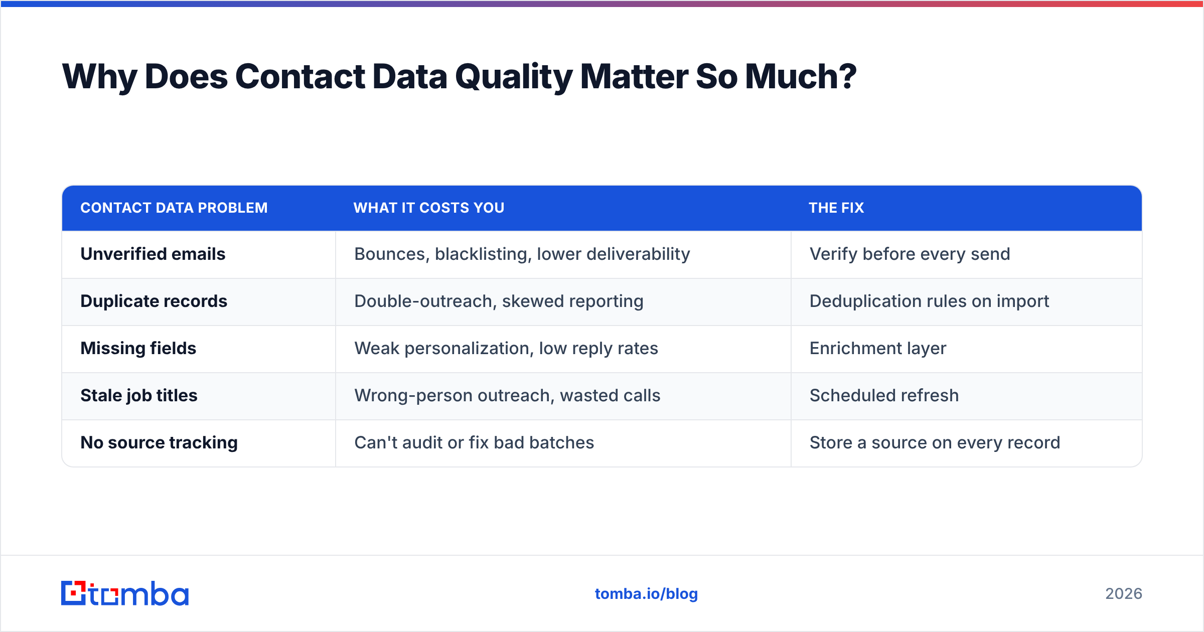 Diagram: Why Does Contact Data Quality Matter So Much