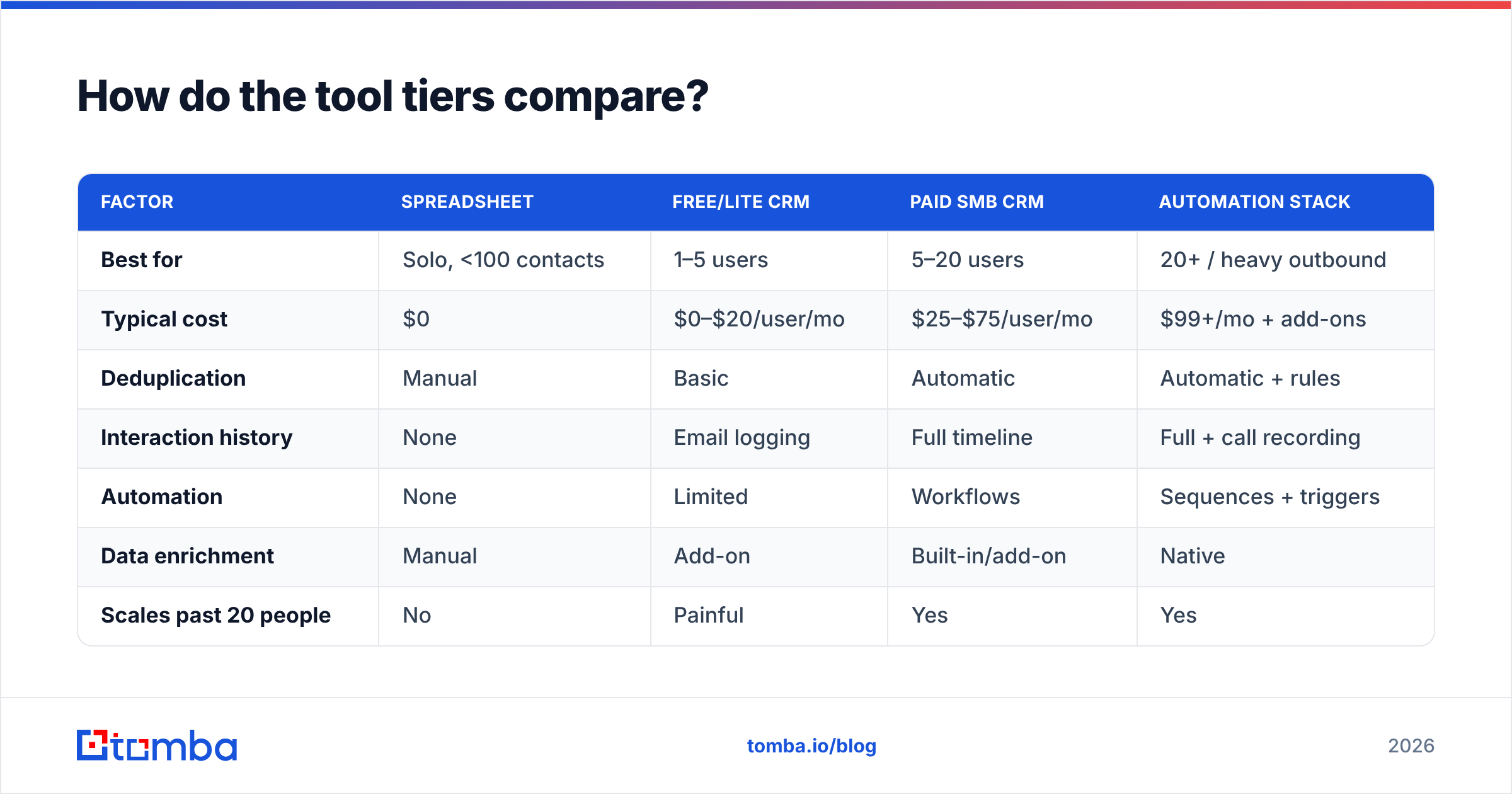 Diagram: How do the tool tiers compare