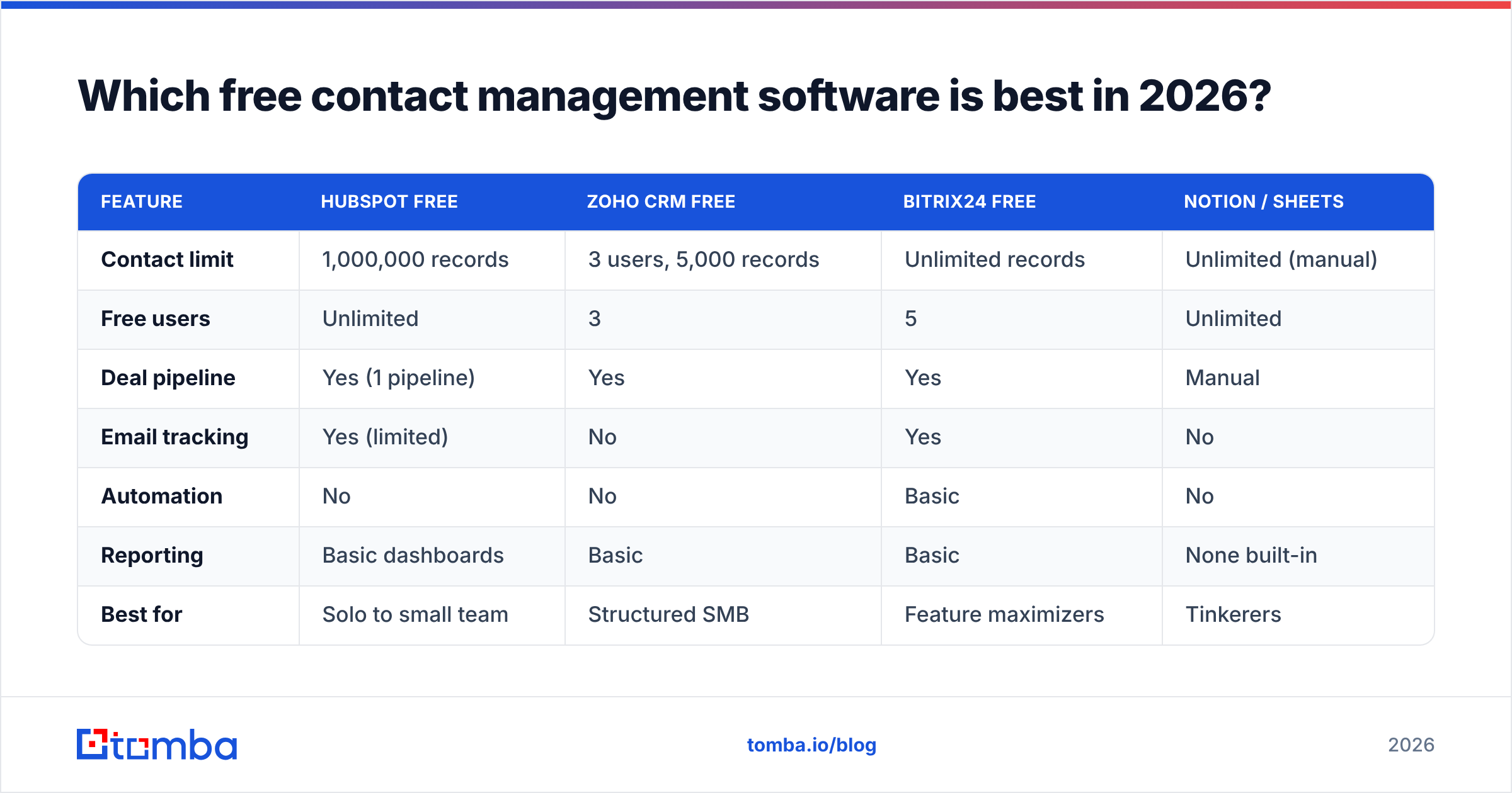 Diagram: Which free contact management software is best in 2026