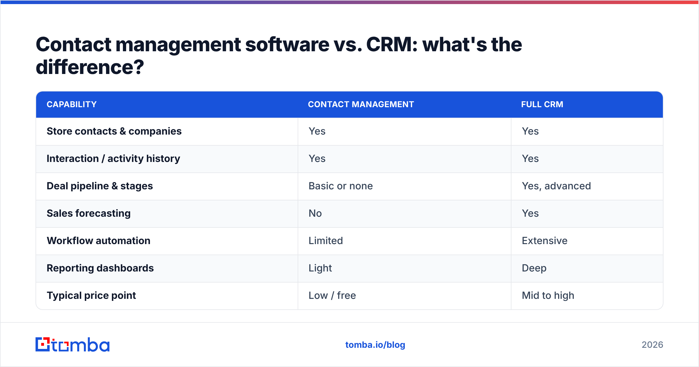 Diagram: Contact management software vs. CRM: what's the difference