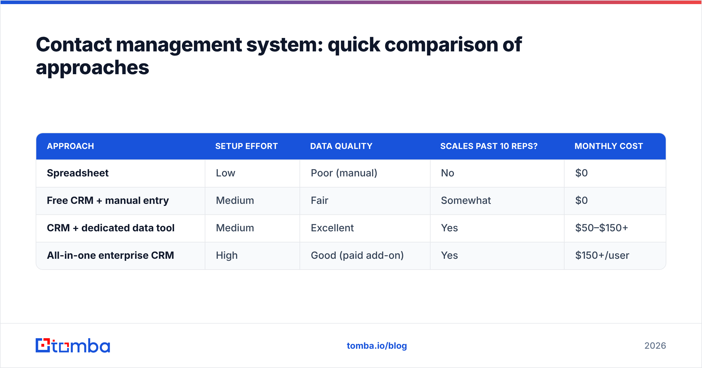 Diagram: Contact management system: quick comparison of approaches