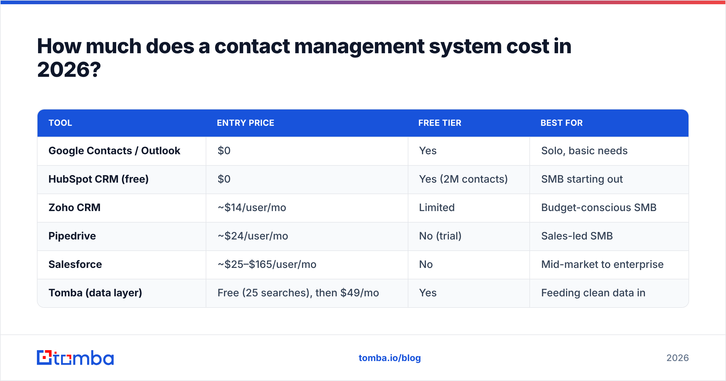Diagram: How much does a contact management system cost in 2026