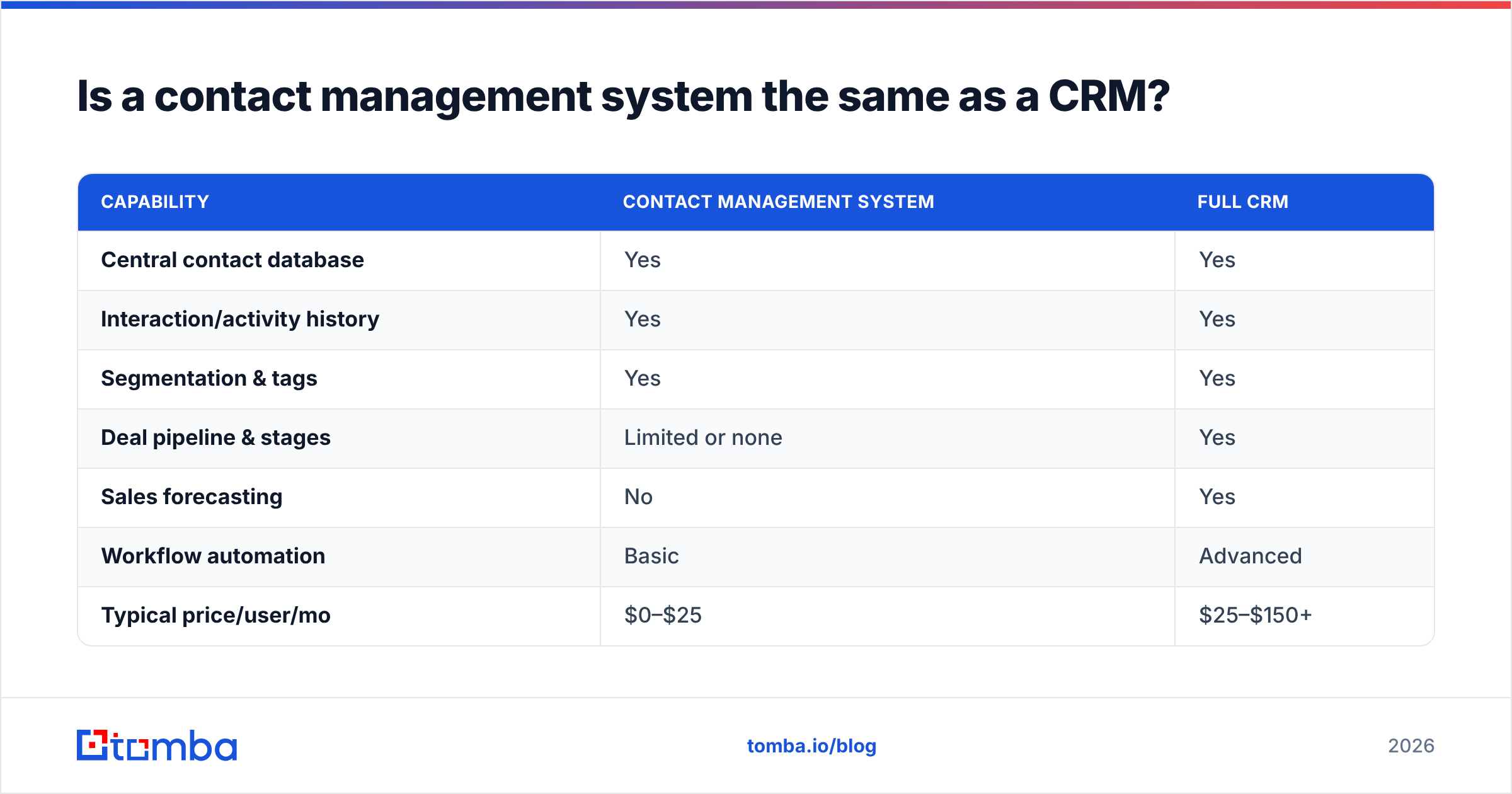 Diagram: Is a contact management system the same as a CRM
