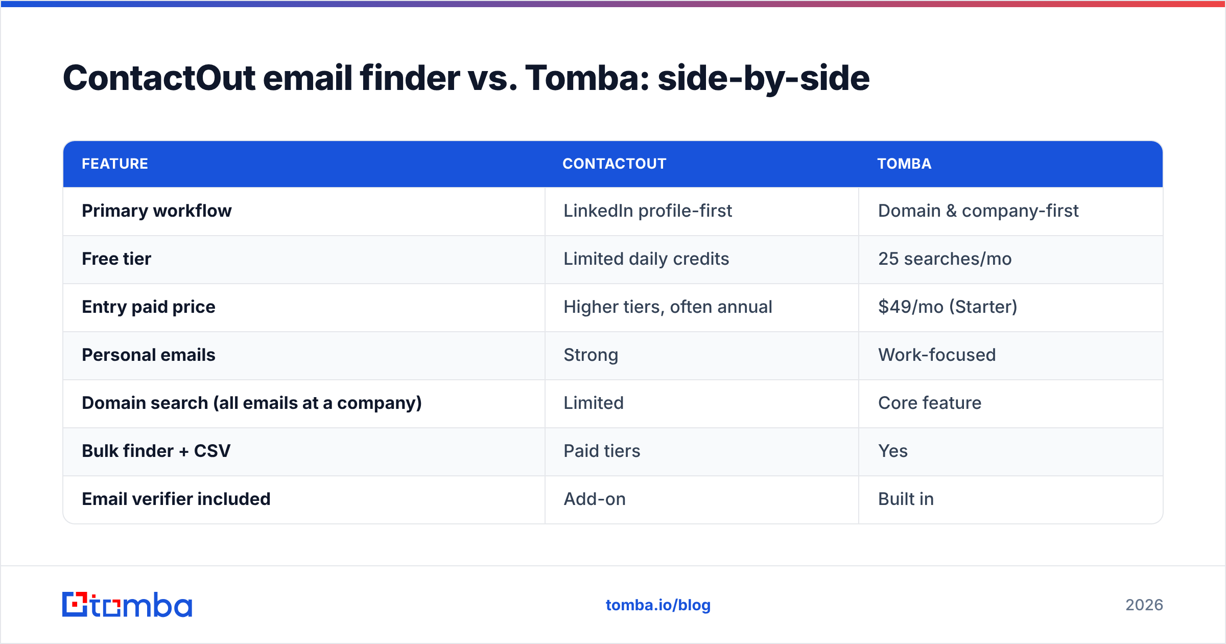 Diagram: ContactOut email finder vs. Tomba: side-by-side
