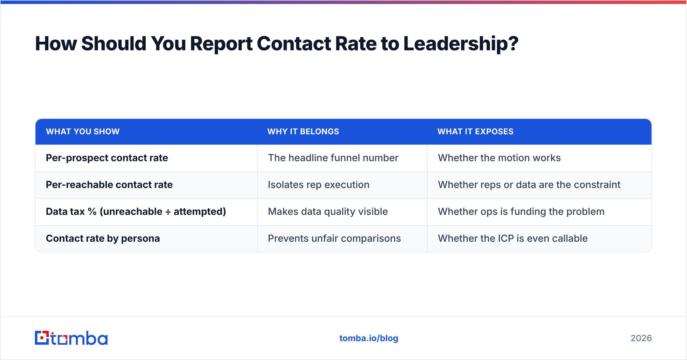Diagram: How Should You Report Contact Rate to Leadership