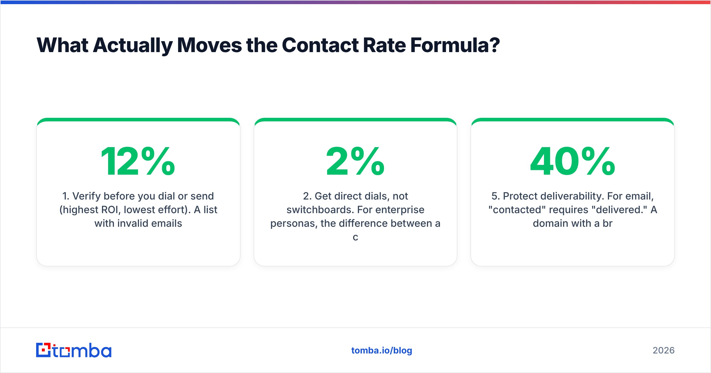Diagram: What Actually Moves the Contact Rate Formula