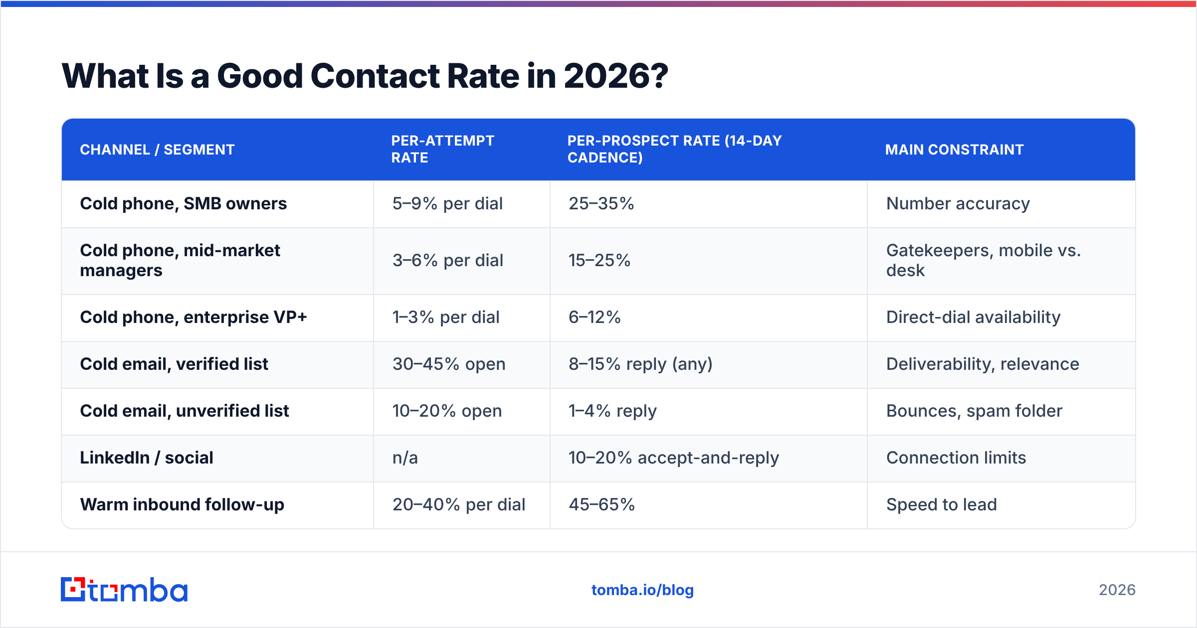 Diagram: What Is a Good Contact Rate in 2026