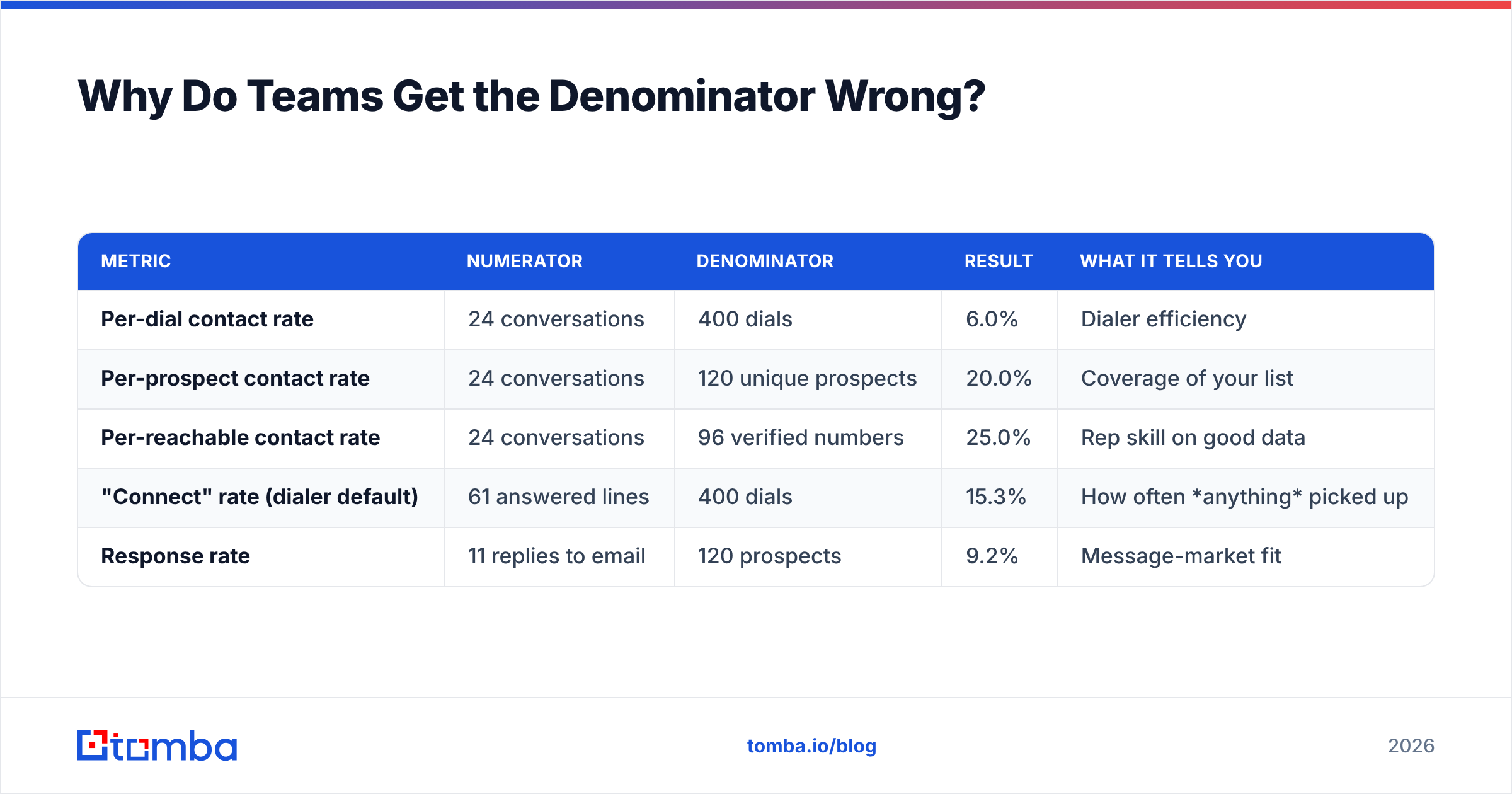 Diagram: Why Do Teams Get the Denominator Wrong