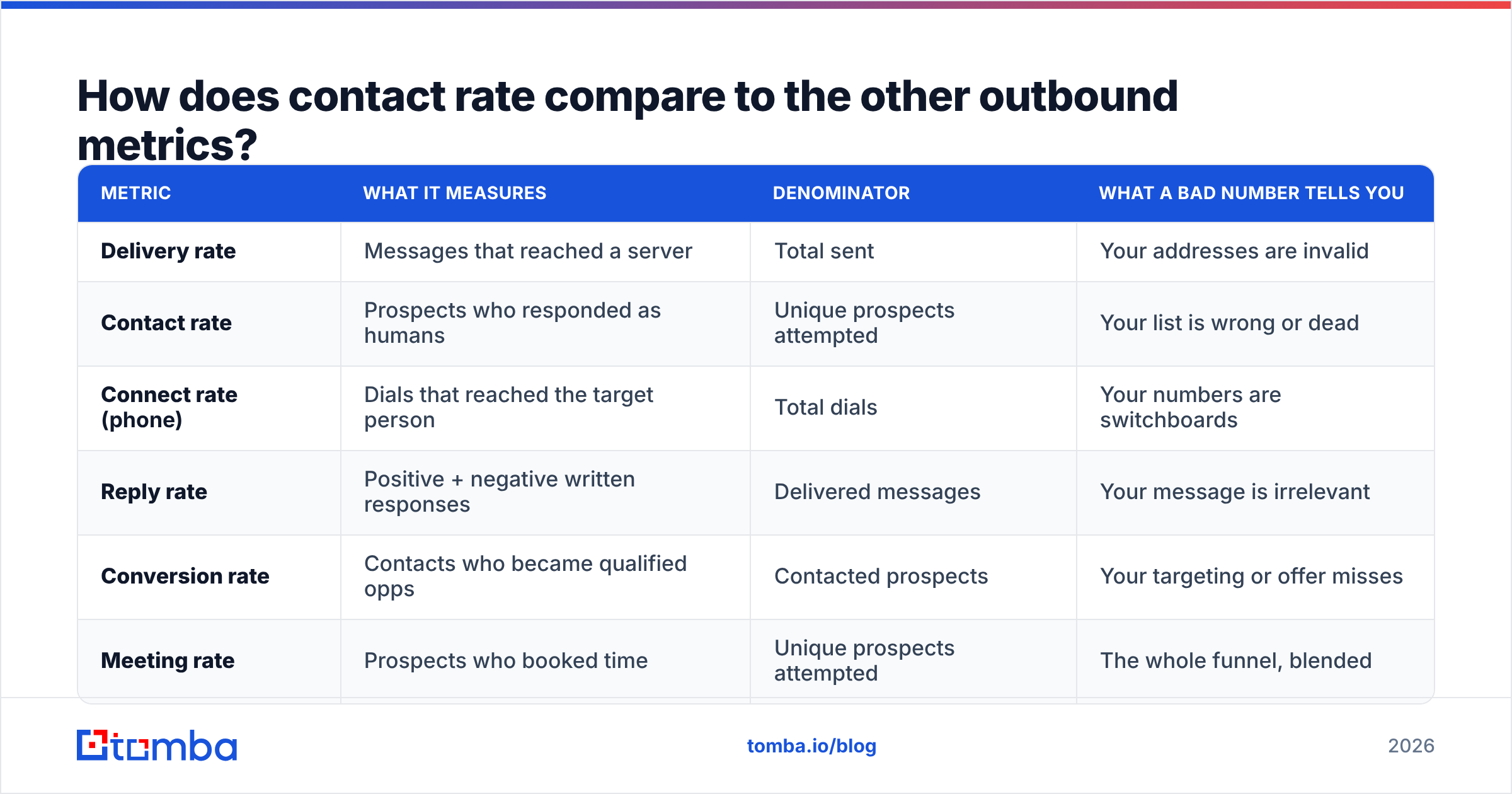 Diagram: How does contact rate compare to the other outbound metrics