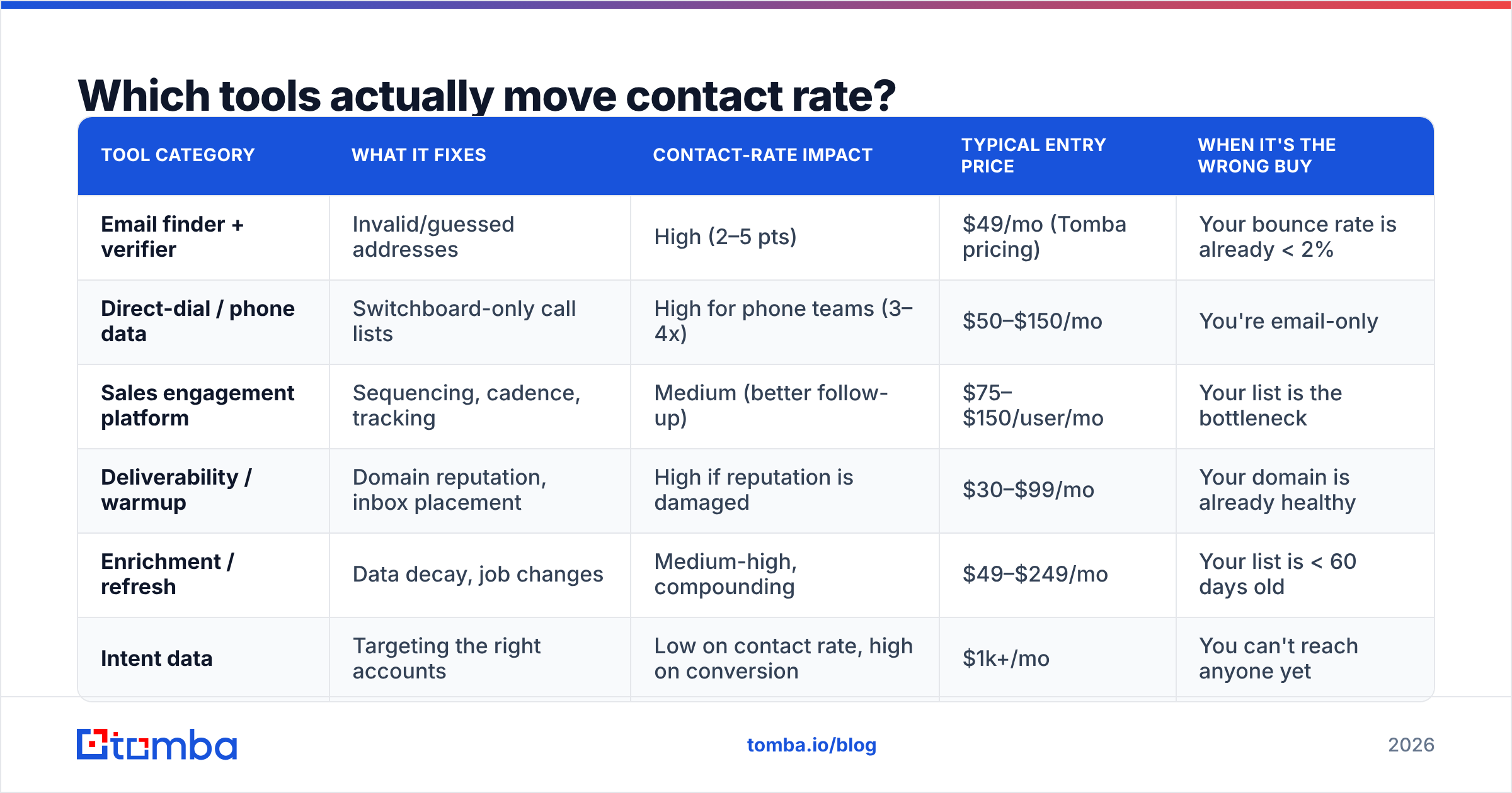 Diagram: Which tools actually move contact rate