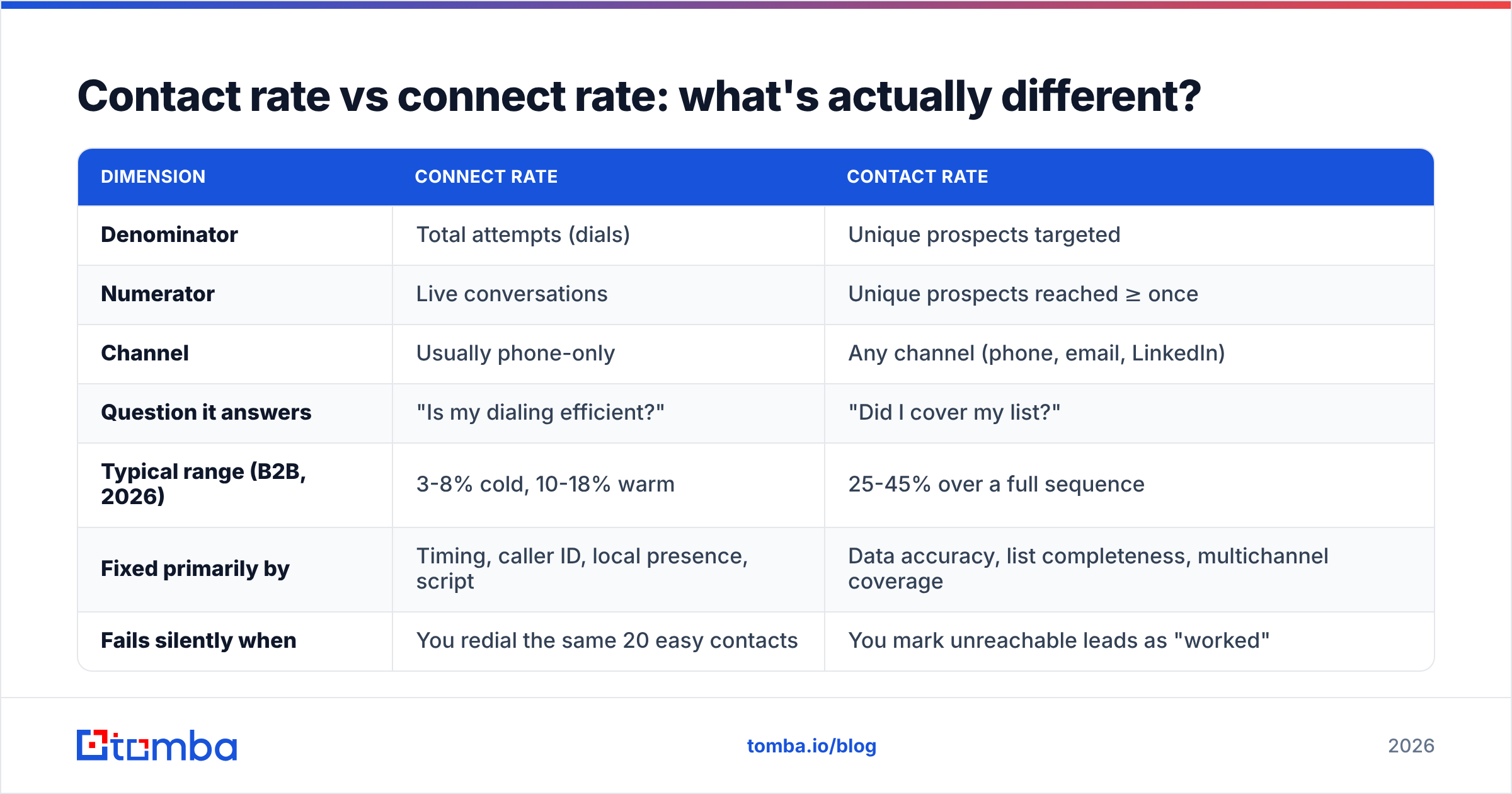 Diagram: Contact rate vs connect rate: what's actually different