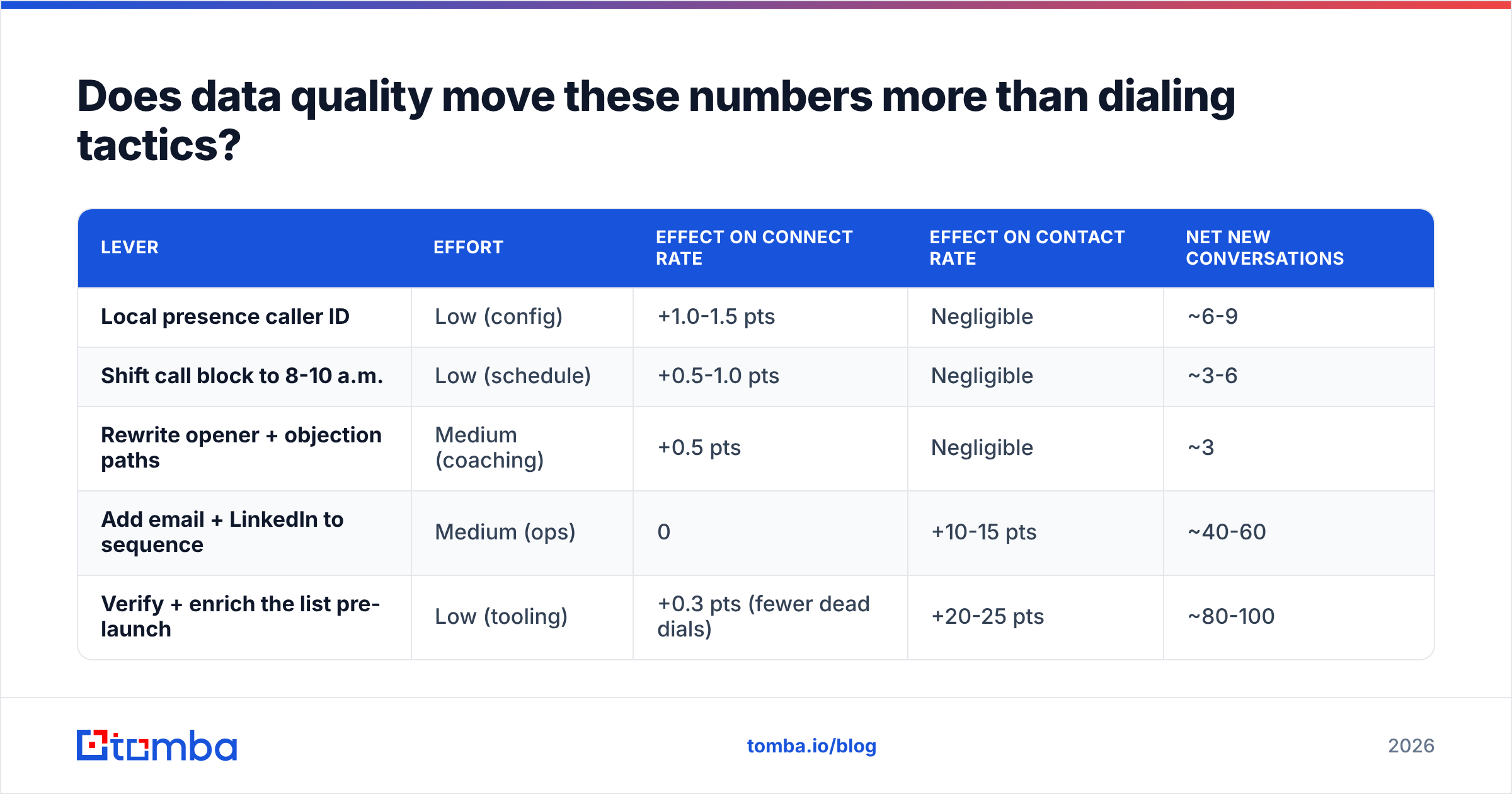 Diagram: Does data quality move these numbers more than dialing tactics