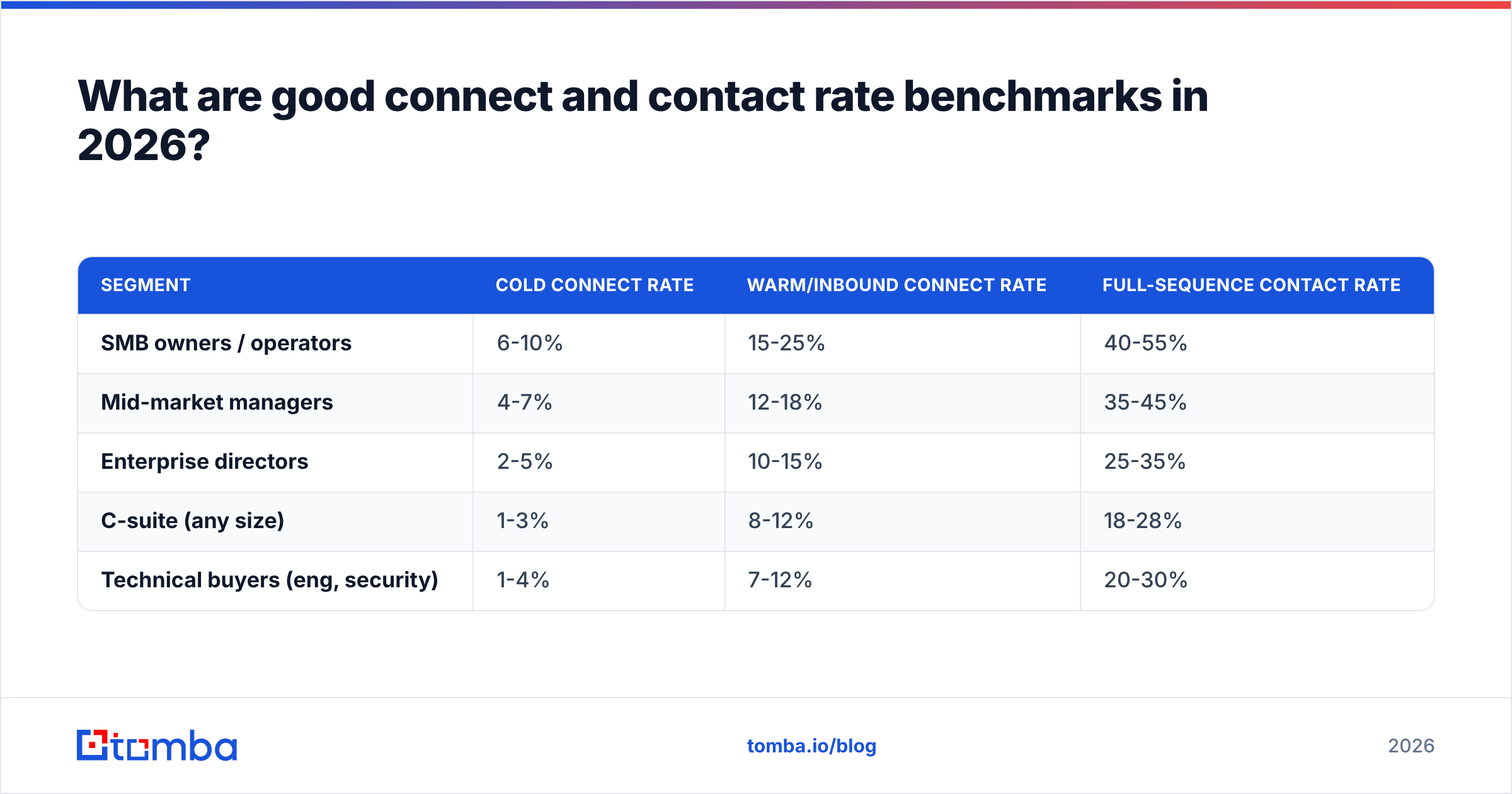 Diagram: What are good connect and contact rate benchmarks in 2026