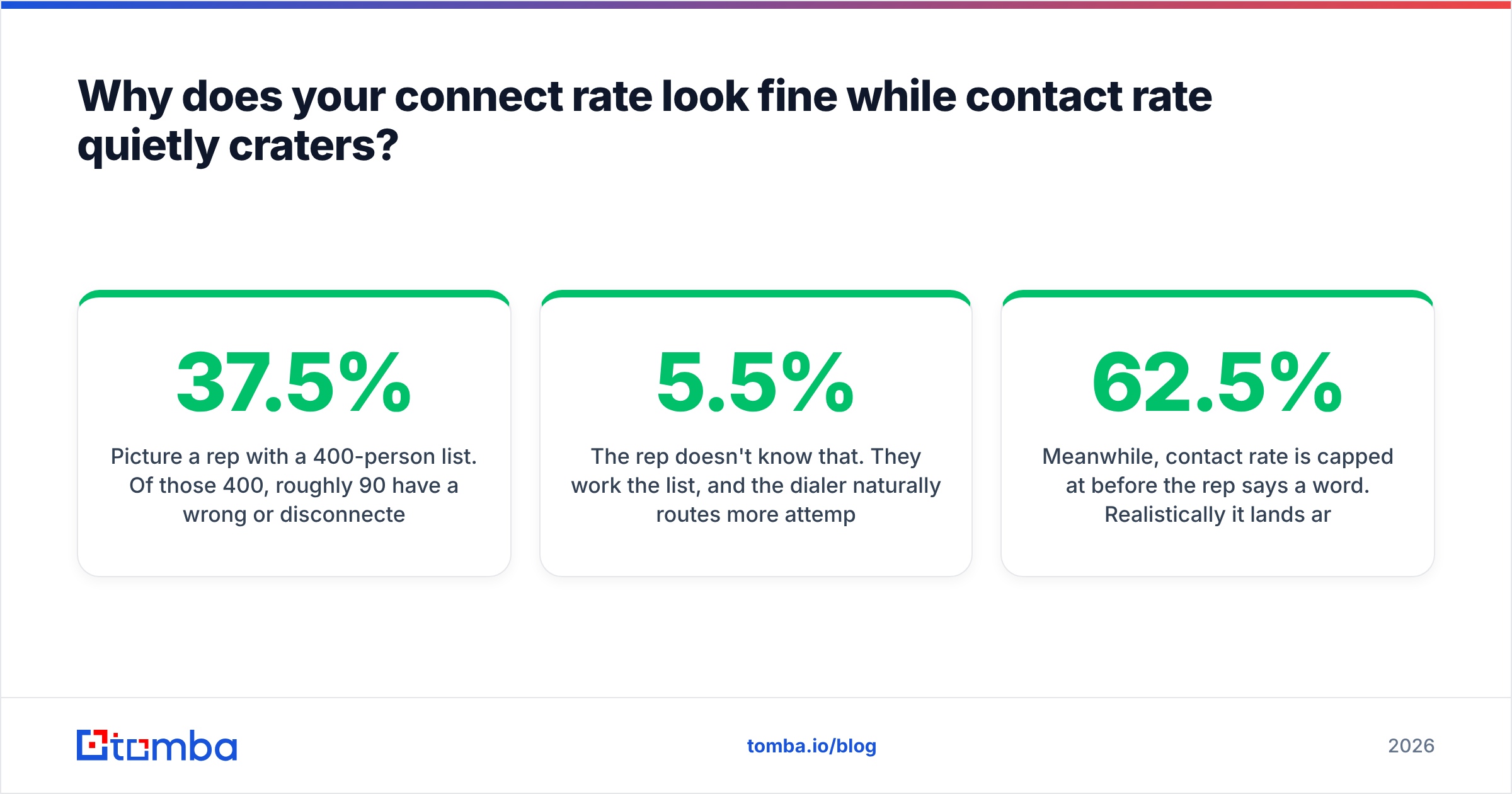 Diagram: Why does your connect rate look fine while contact rate quietly craters