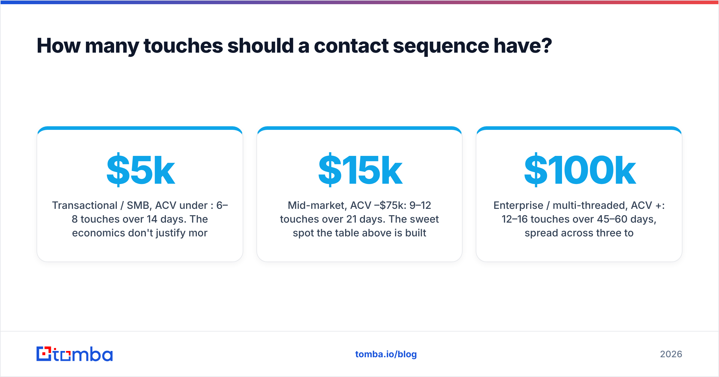 Diagram: How many touches should a contact sequence have
