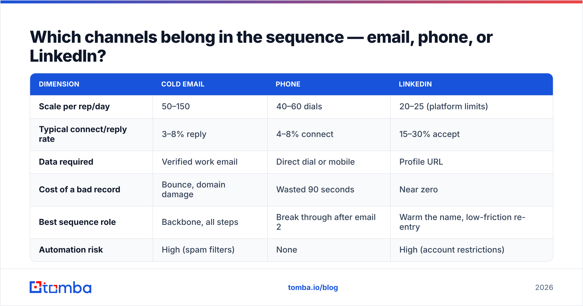Diagram: Which channels belong in the sequence — email, phone, or LinkedIn
