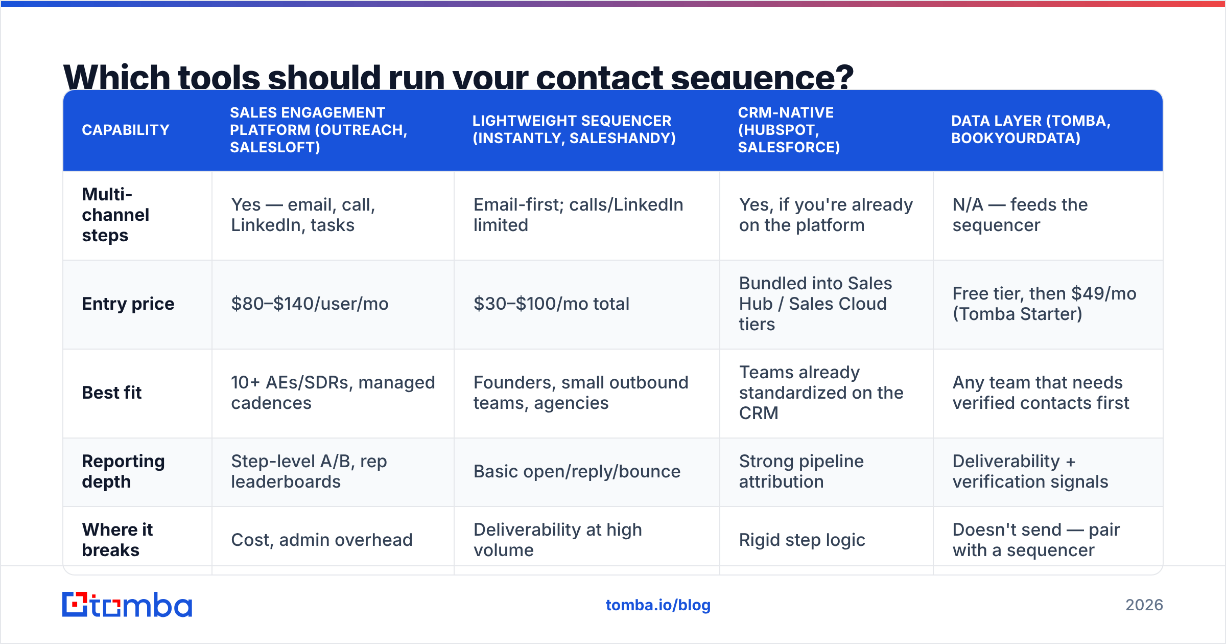 Diagram: Which tools should run your contact sequence