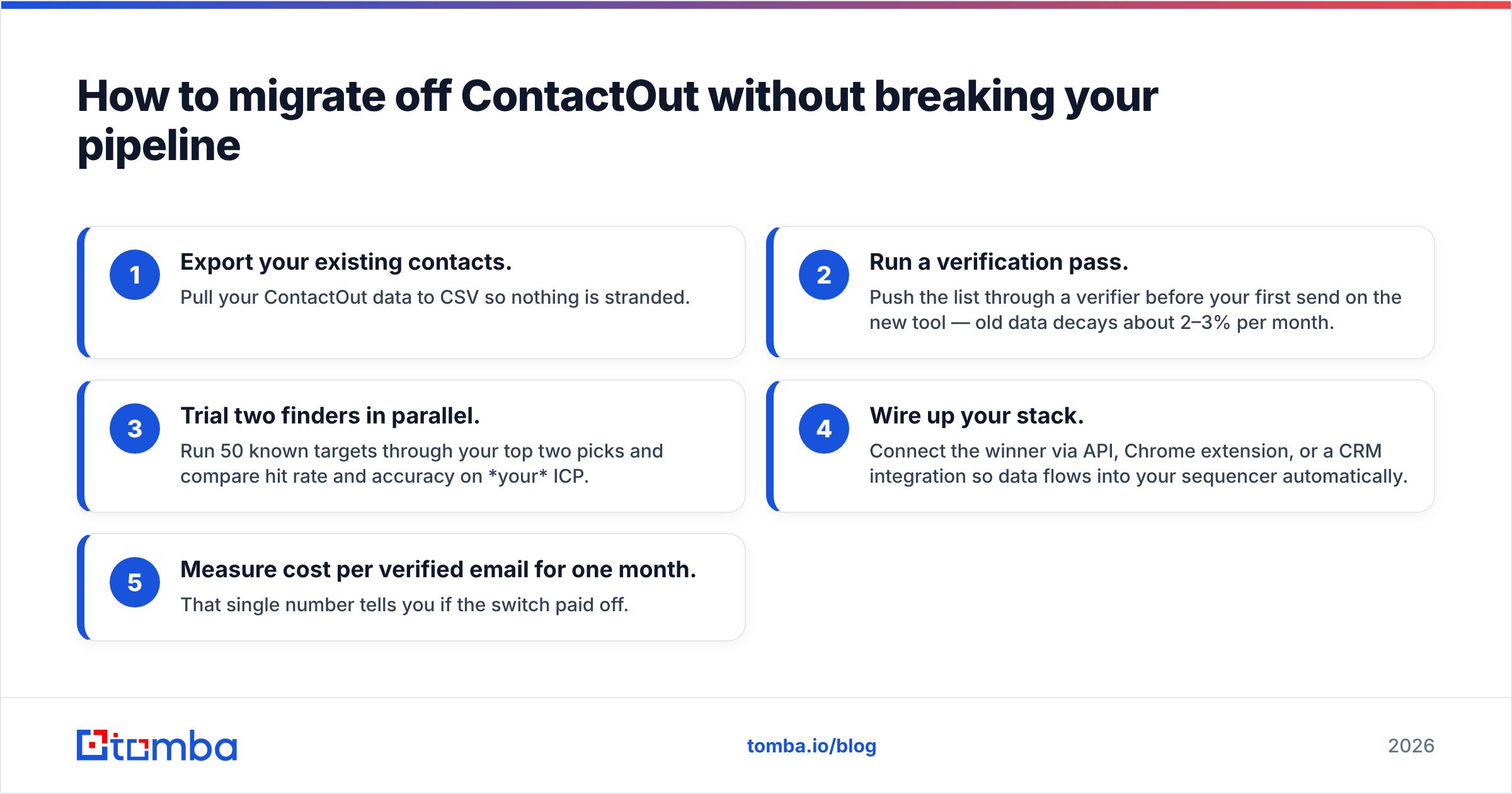 Diagram: How to migrate off ContactOut without breaking your pipeline