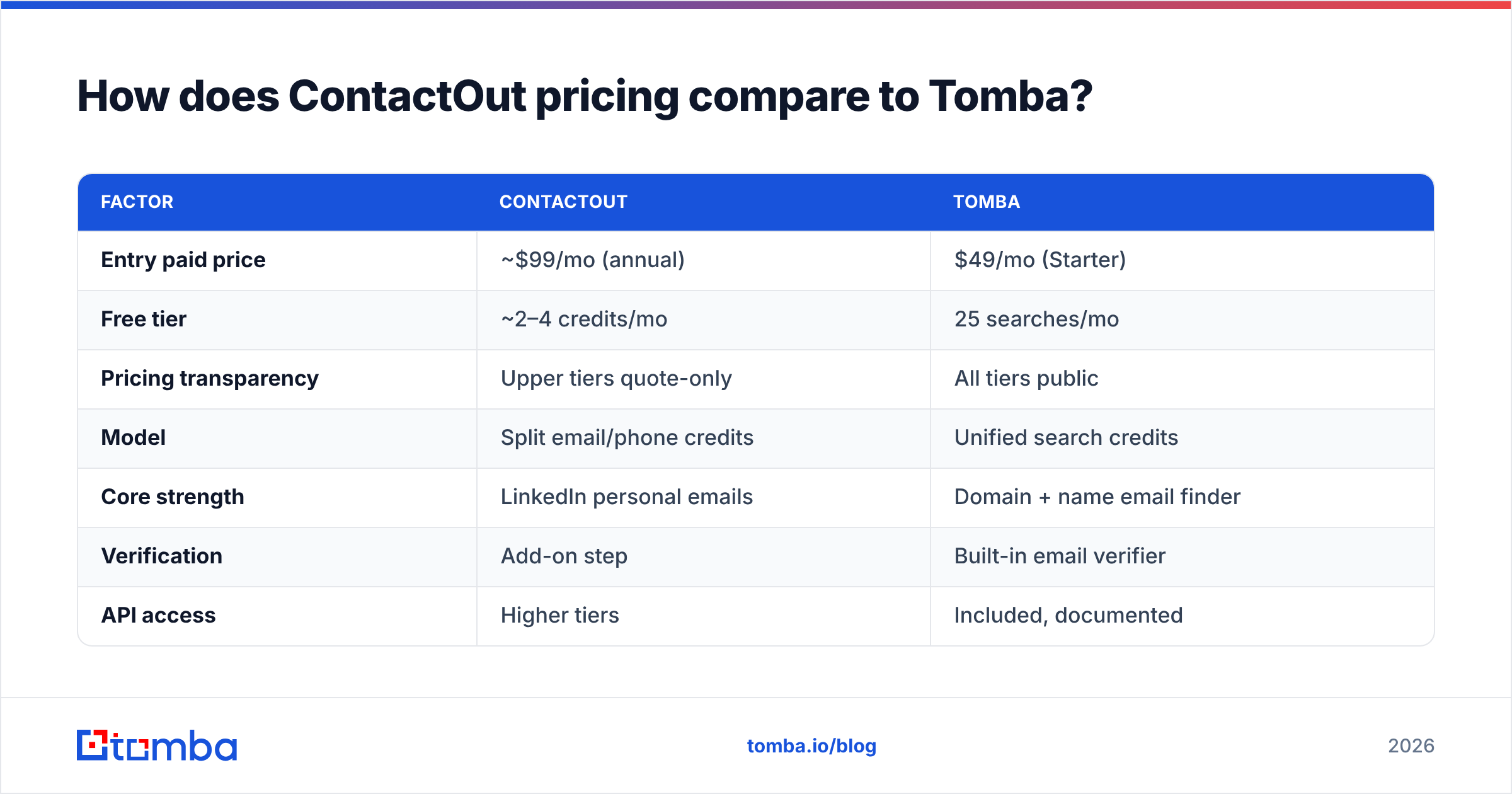 Diagram: How does ContactOut pricing compare to Tomba