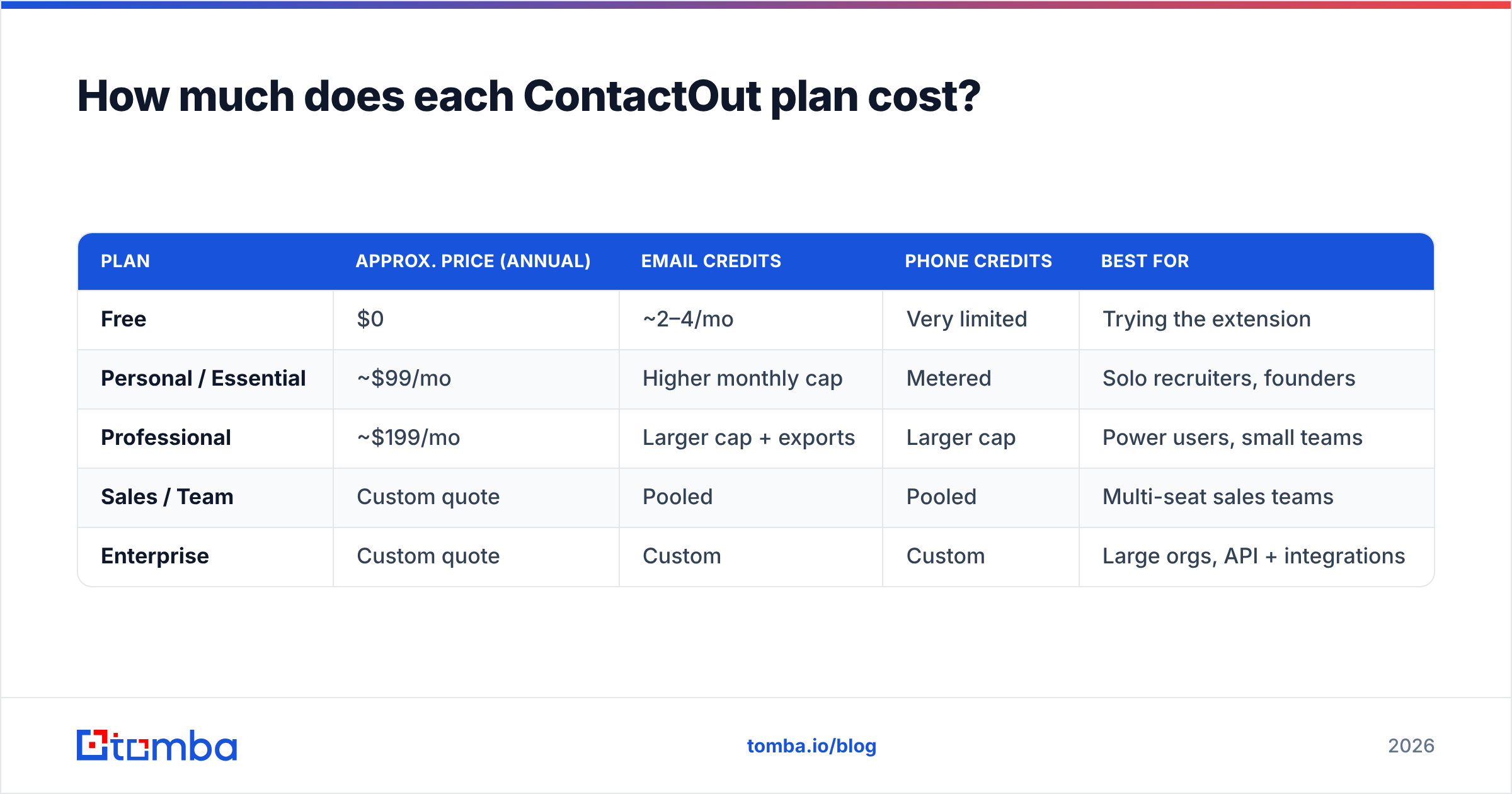 Diagram: How much does each ContactOut plan cost