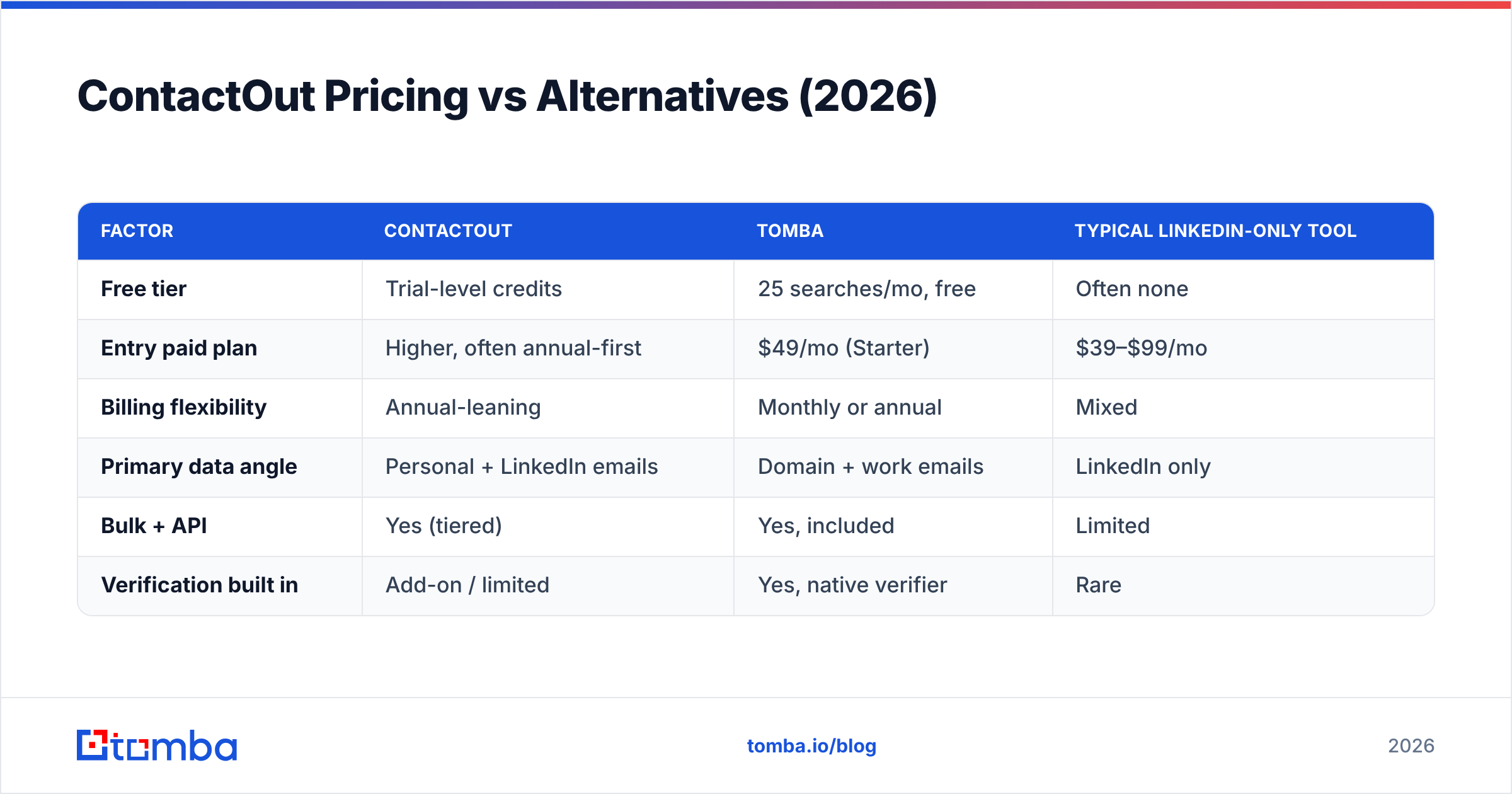 Diagram: ContactOut Pricing vs Alternatives (2026)