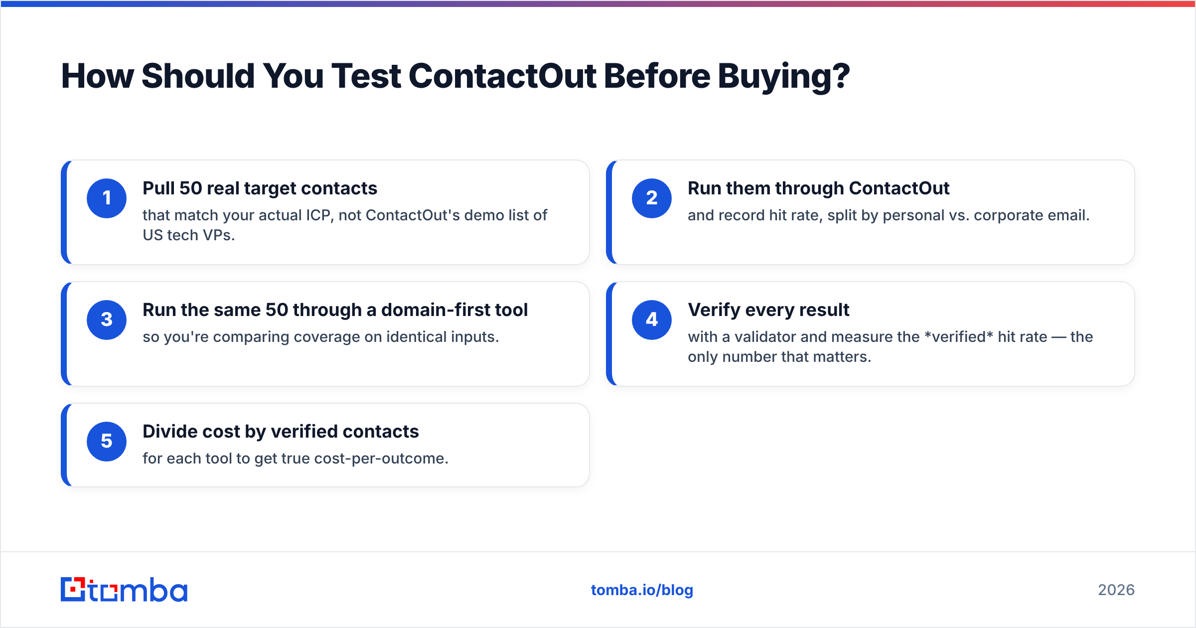 Diagram: How Should You Test ContactOut Before Buying