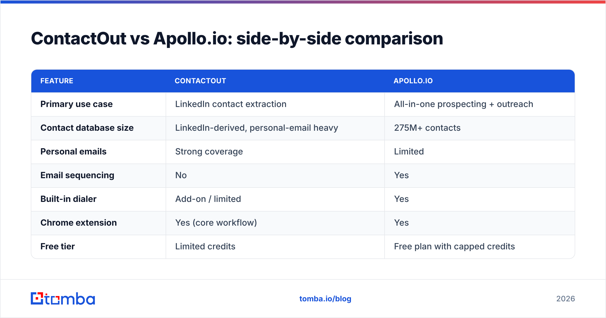 Diagram: ContactOut vs Apollo.io: side-by-side comparison