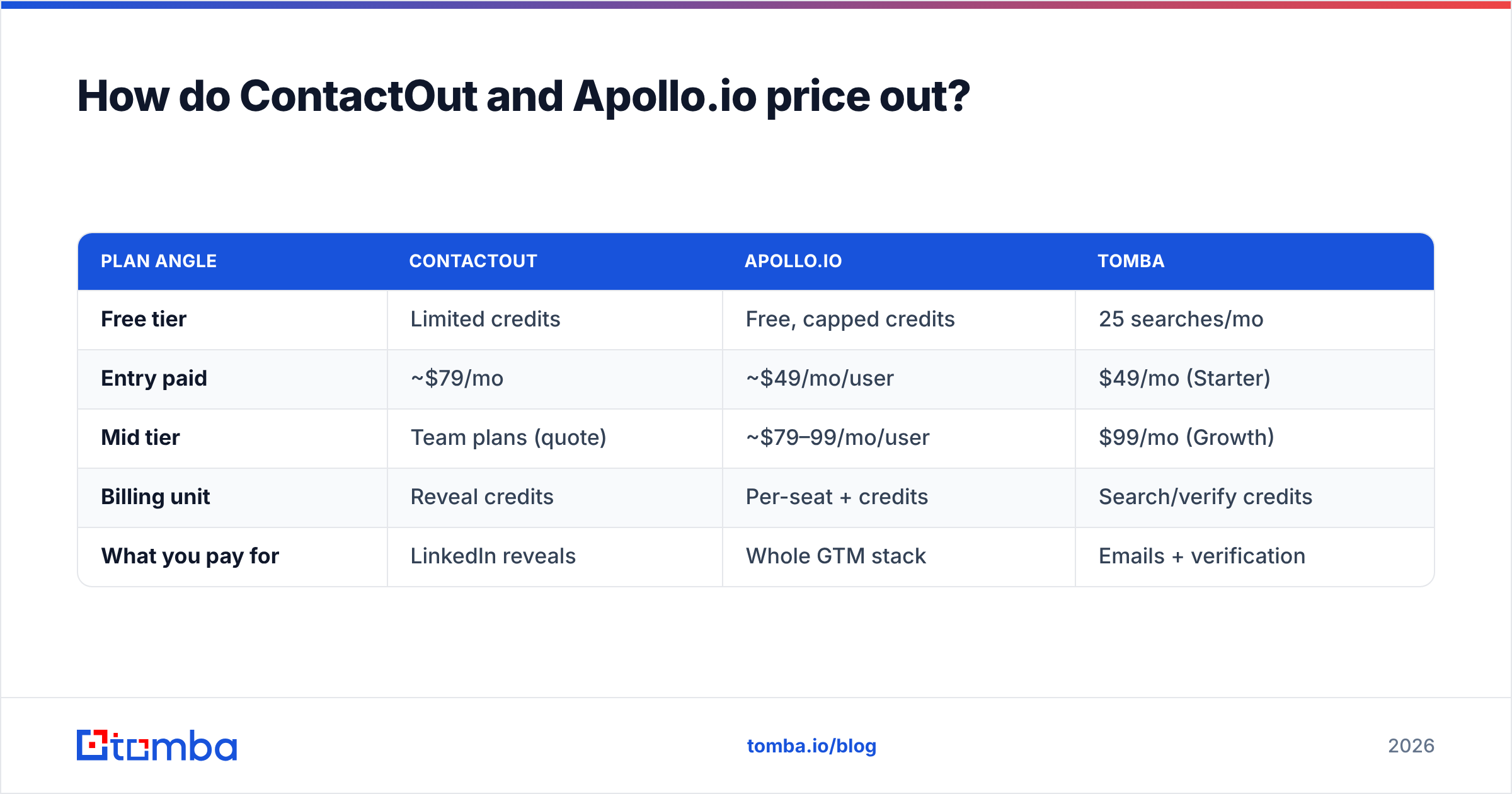 Diagram: How do ContactOut and Apollo.io price out