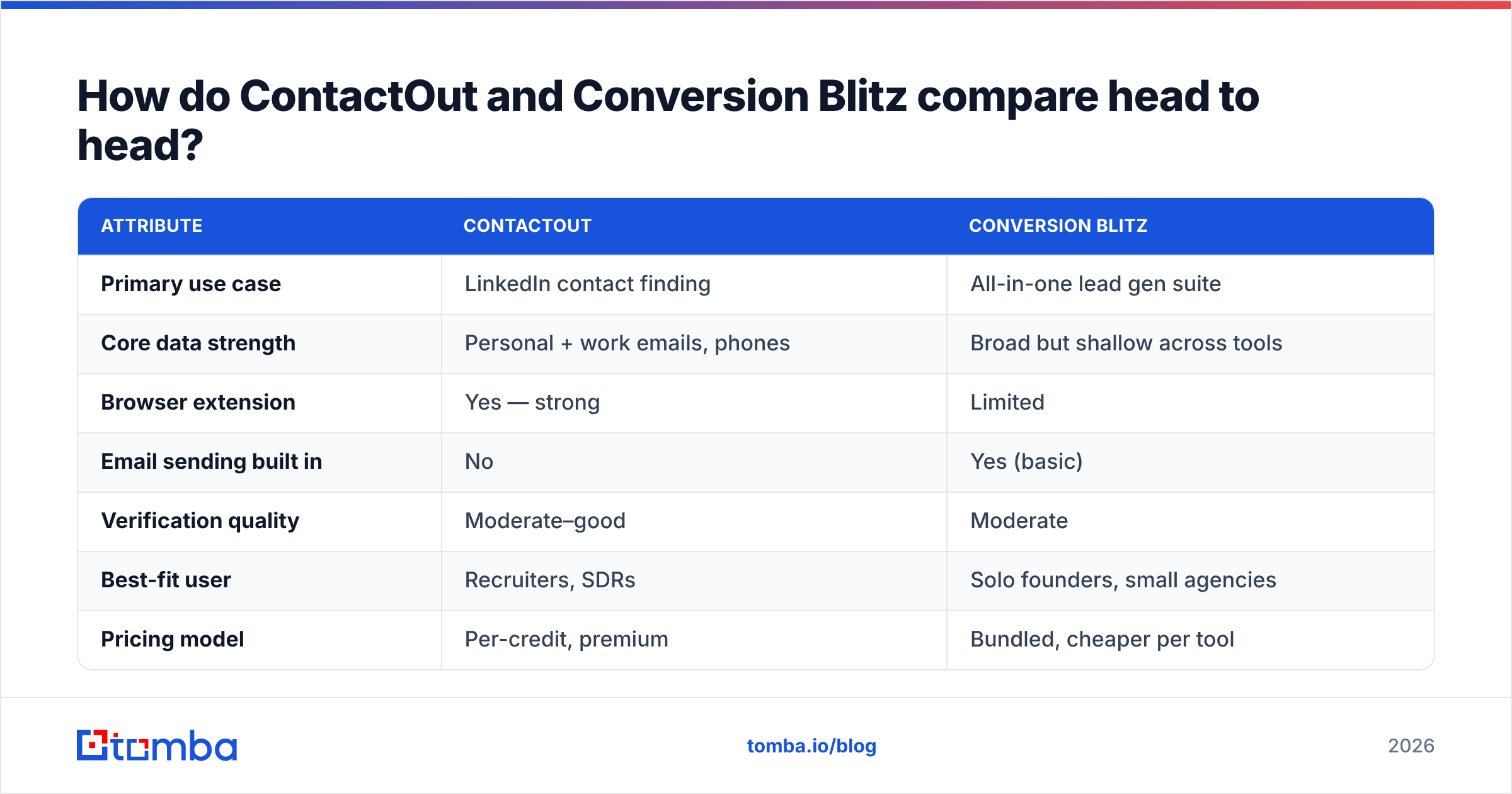 Diagram: How do ContactOut and Conversion Blitz compare head to head