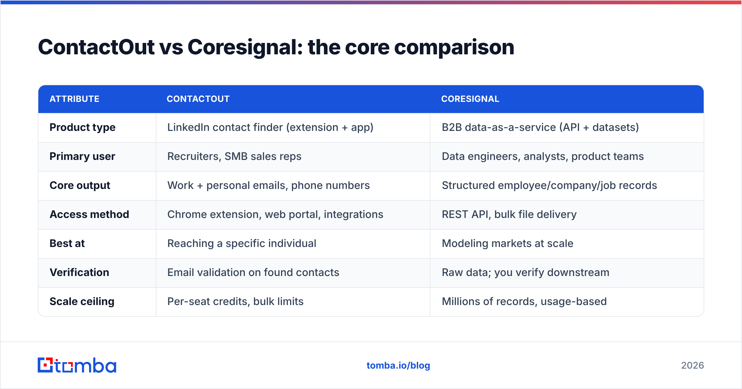 Diagram: ContactOut vs Coresignal: the core comparison