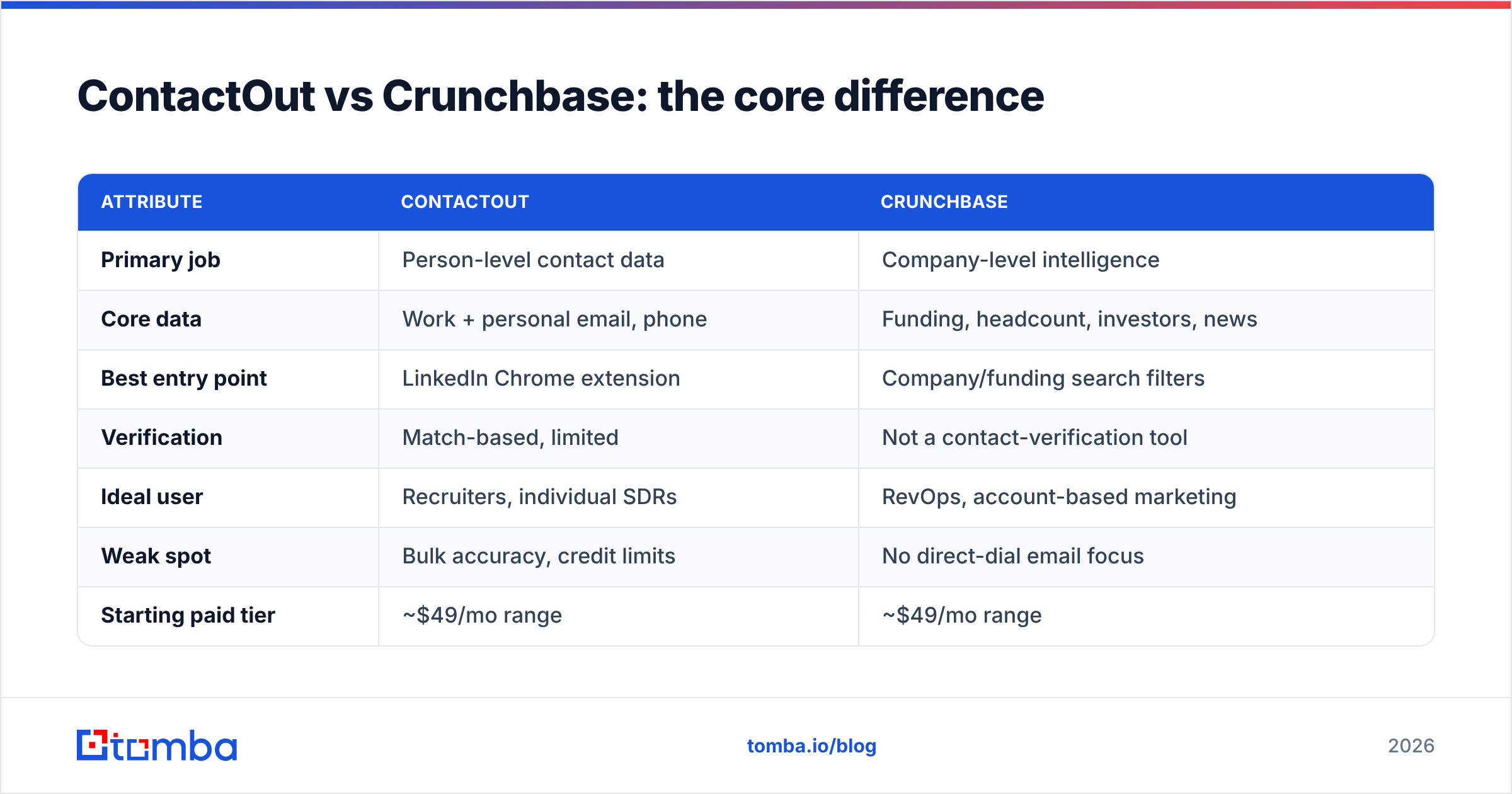 Diagram: ContactOut vs Crunchbase: the core difference