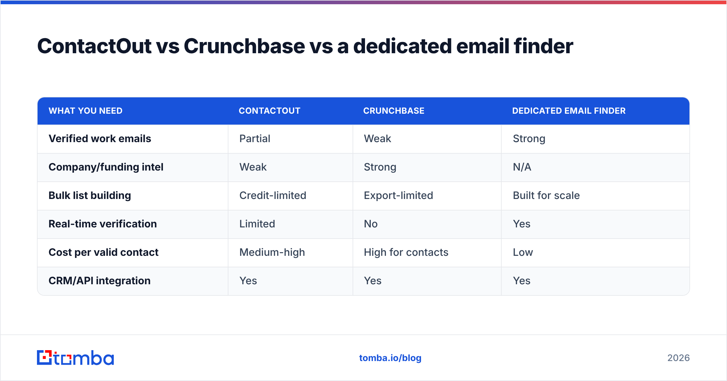 Diagram: ContactOut vs Crunchbase vs a dedicated email finder