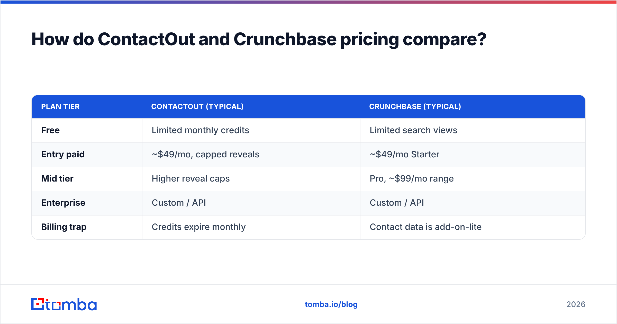Diagram: How do ContactOut and Crunchbase pricing compare