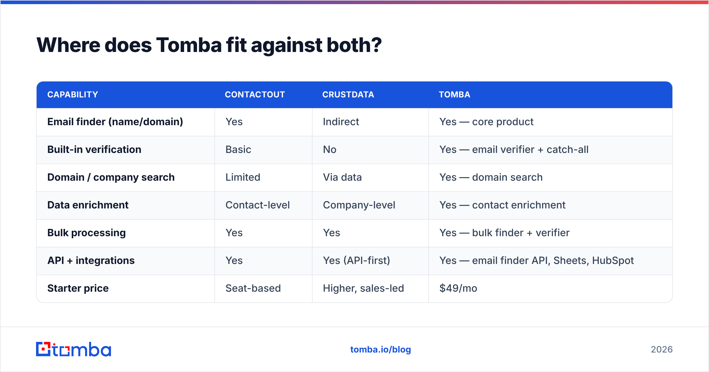 Diagram: Where does Tomba fit against both
