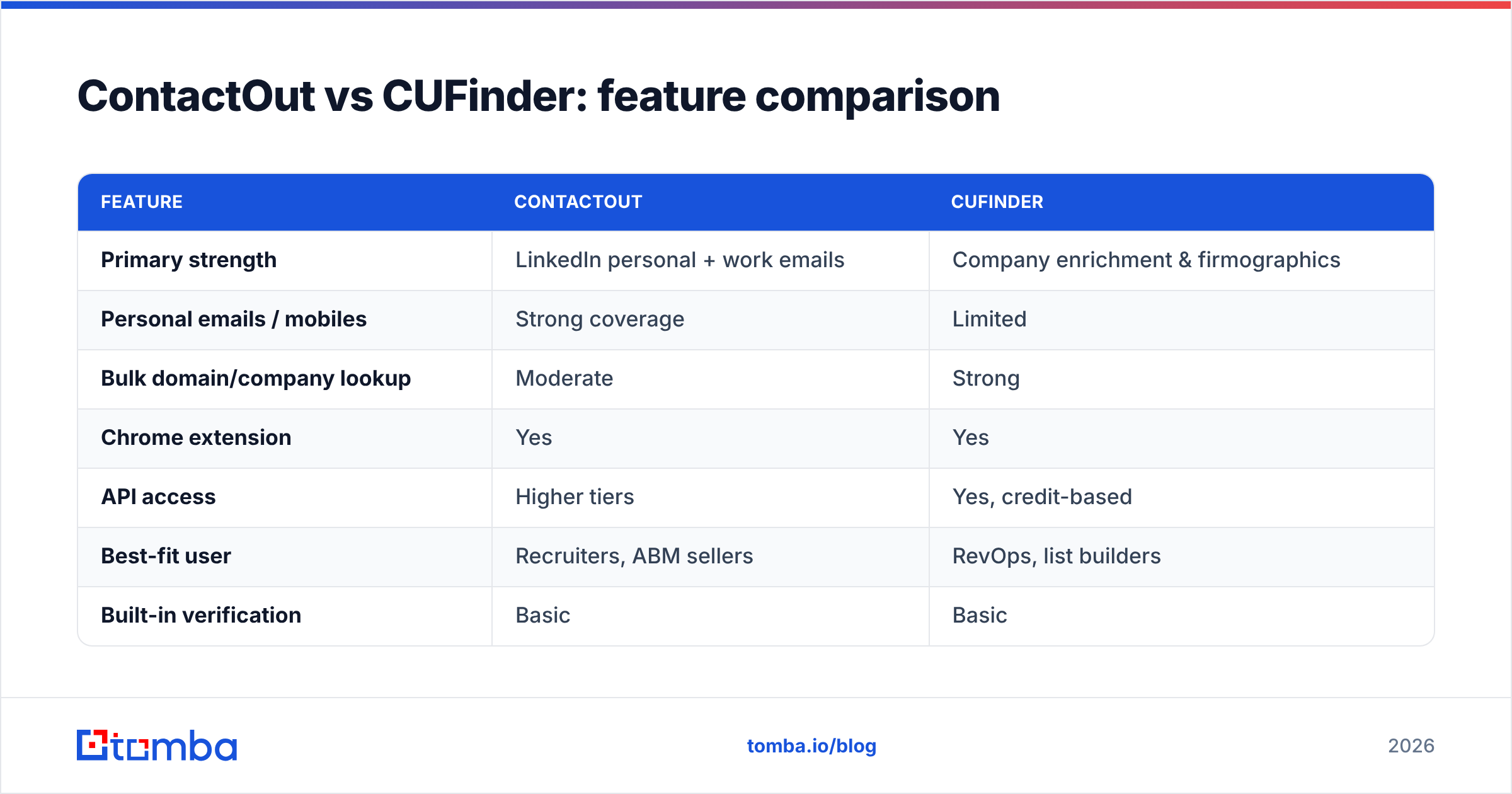 Diagram: ContactOut vs CUFinder: feature comparison