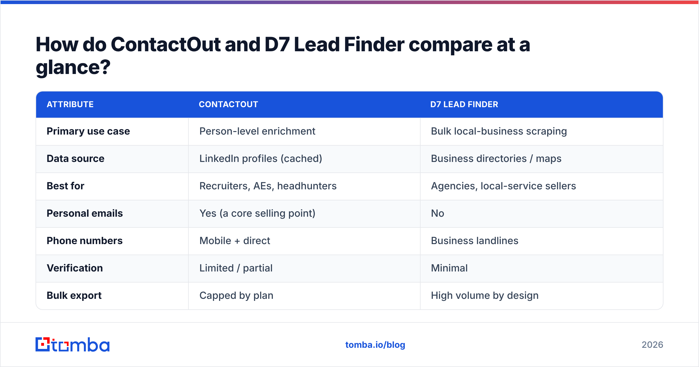 Diagram: How do ContactOut and D7 Lead Finder compare at a glance