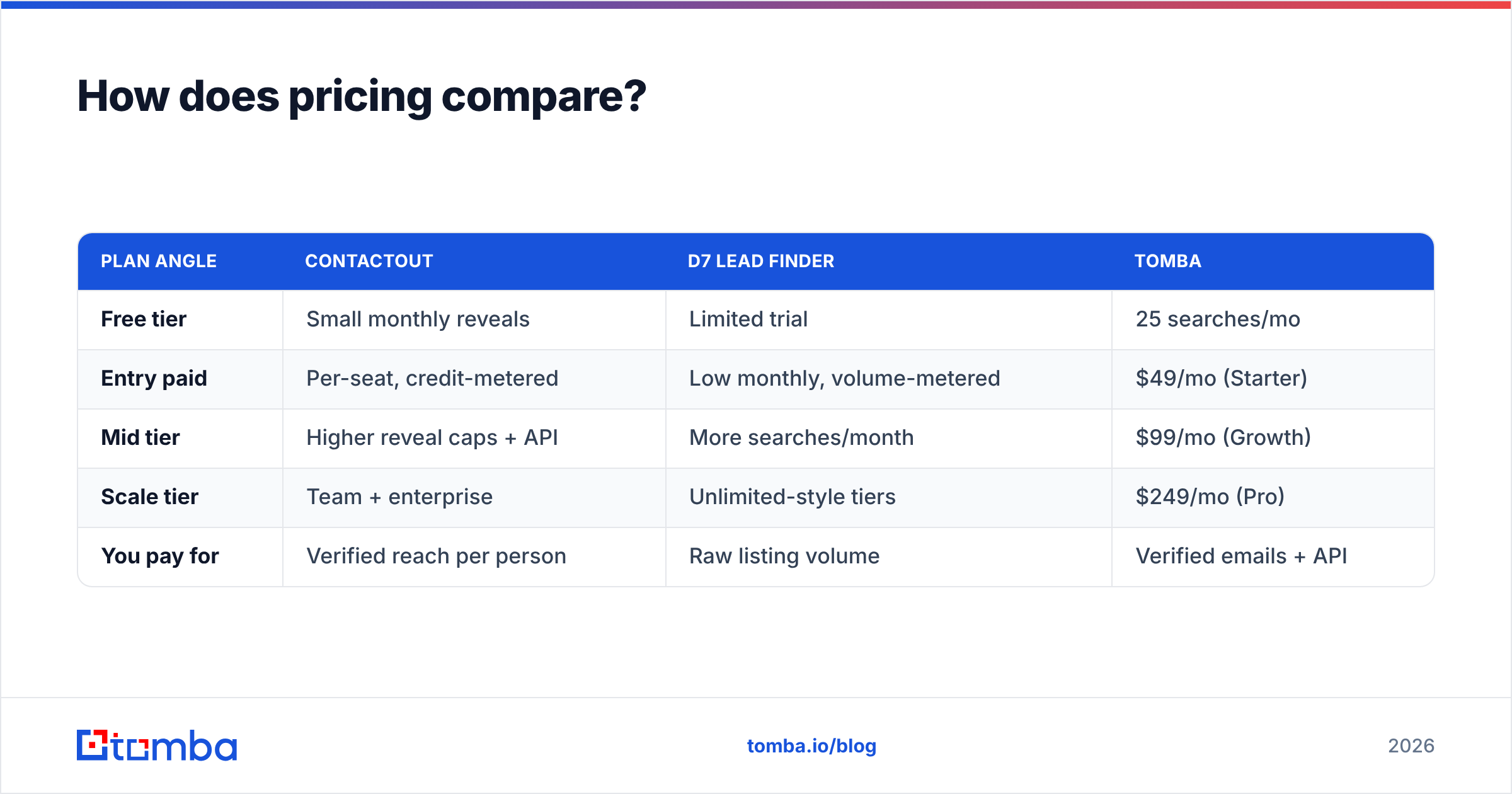 Diagram: How does pricing compare