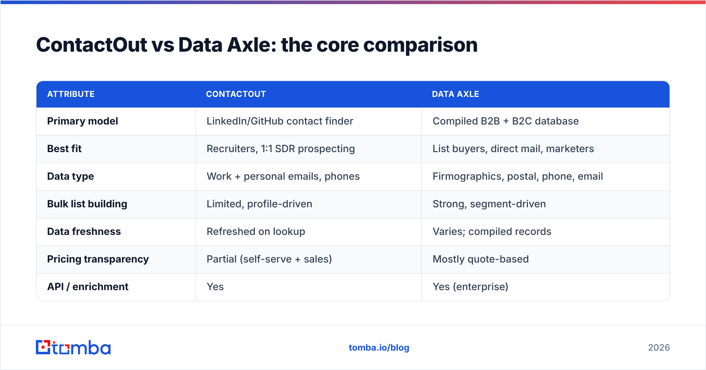 Diagram: ContactOut vs Data Axle: the core comparison