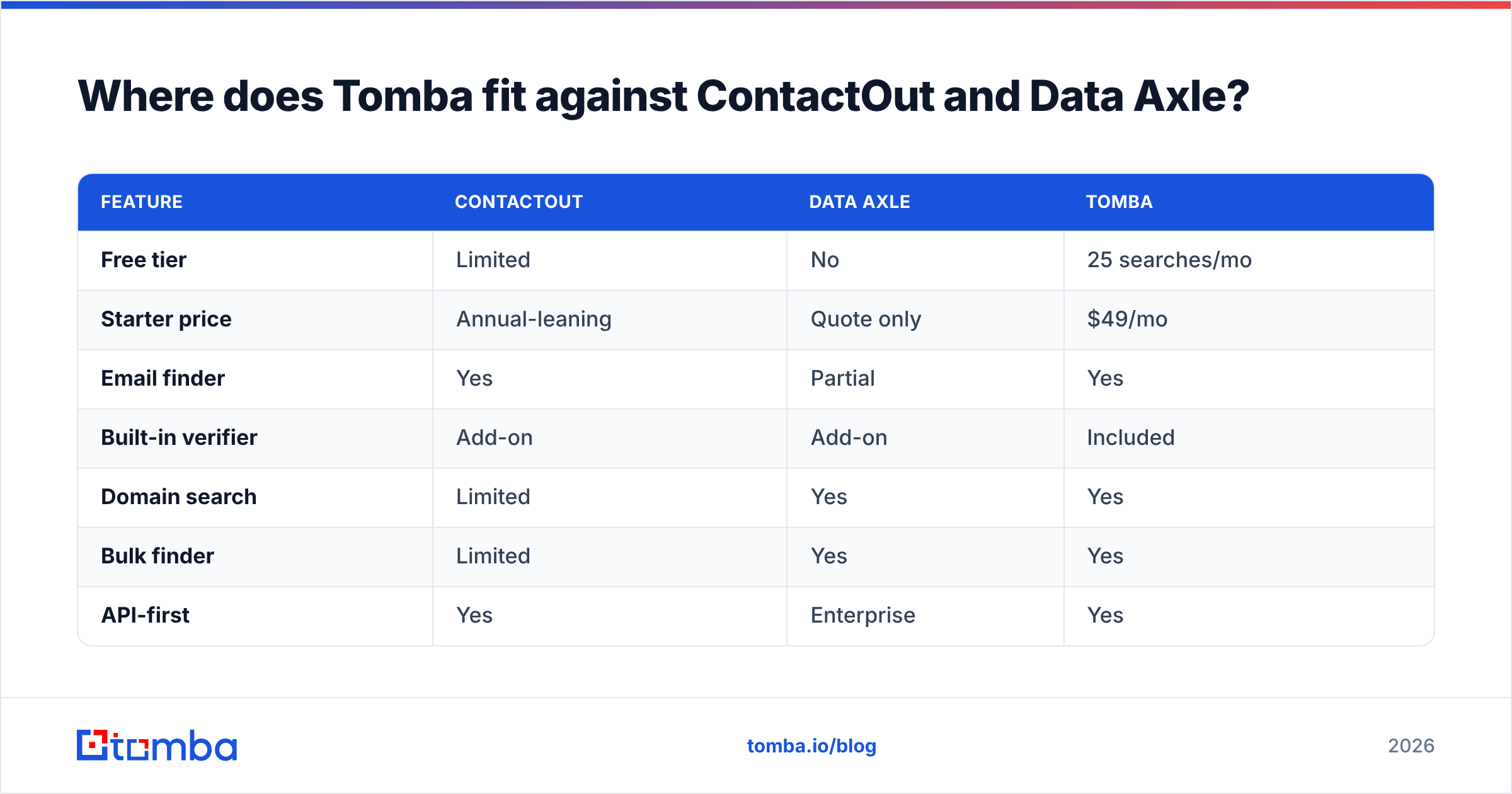 Diagram: Where does Tomba fit against ContactOut and Data Axle