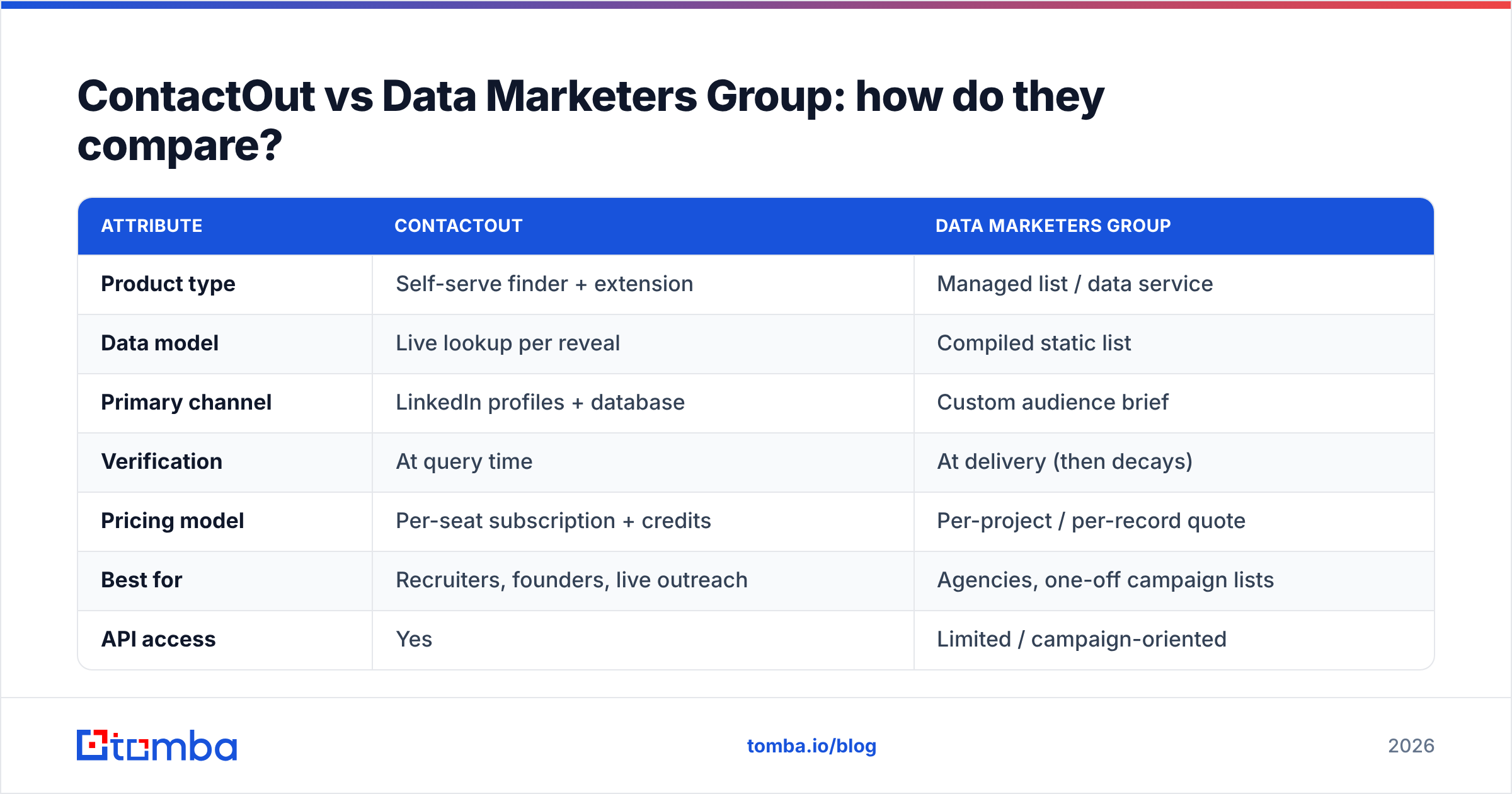 Diagram: ContactOut vs Data Marketers Group: how do they compare