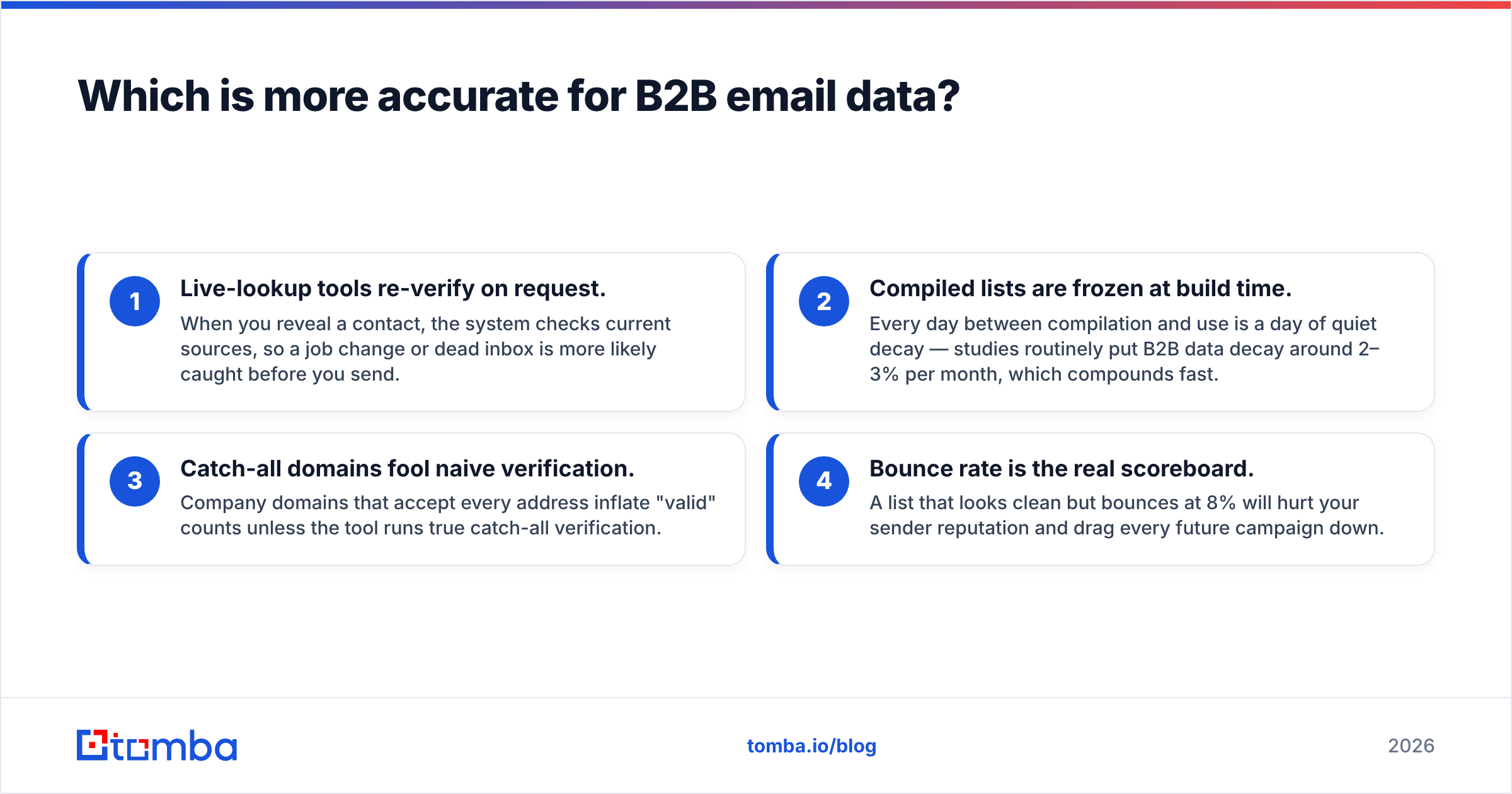 Diagram: Which is more accurate for B2B email data