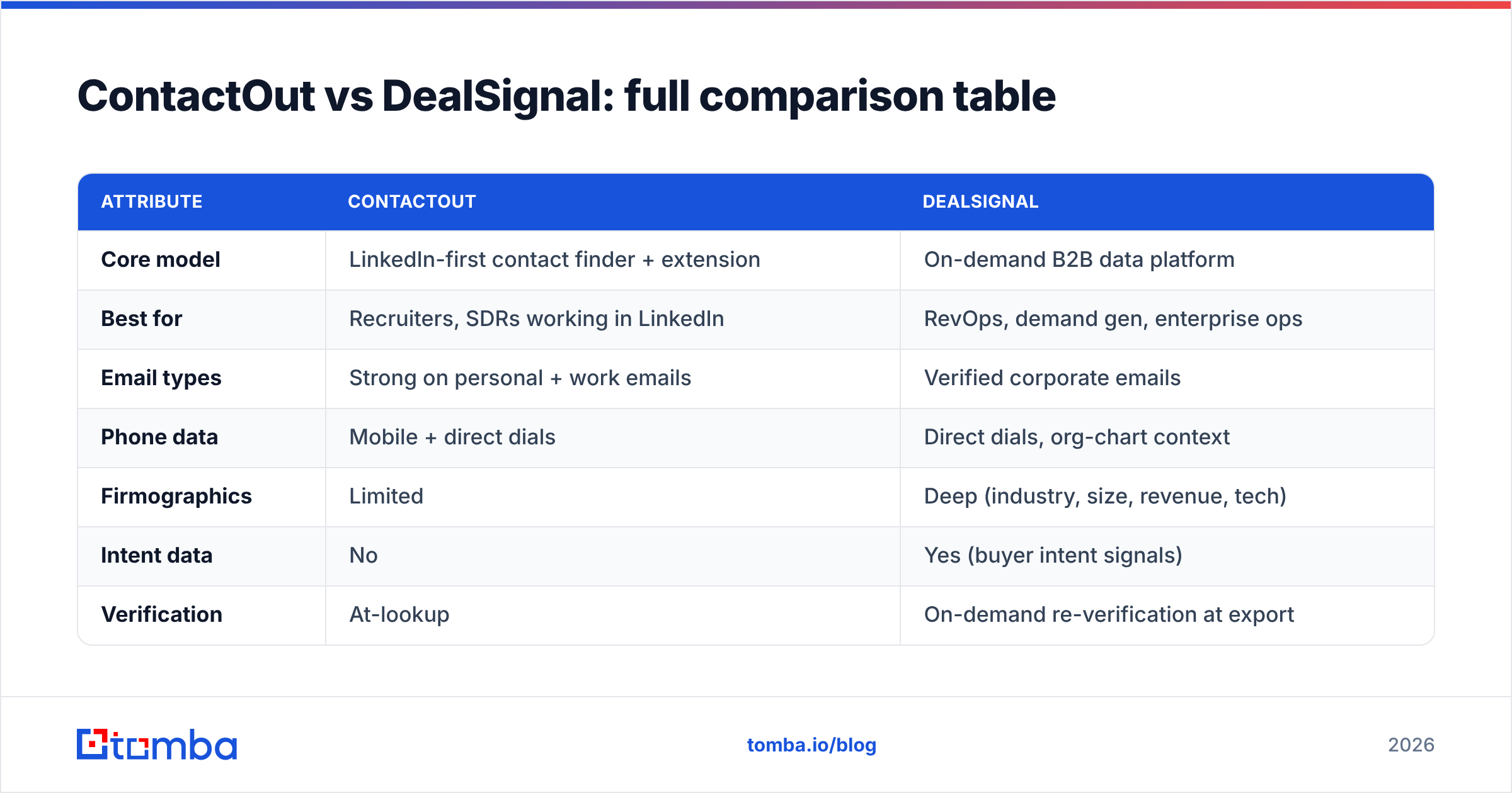 Diagram: ContactOut vs DealSignal: full comparison table