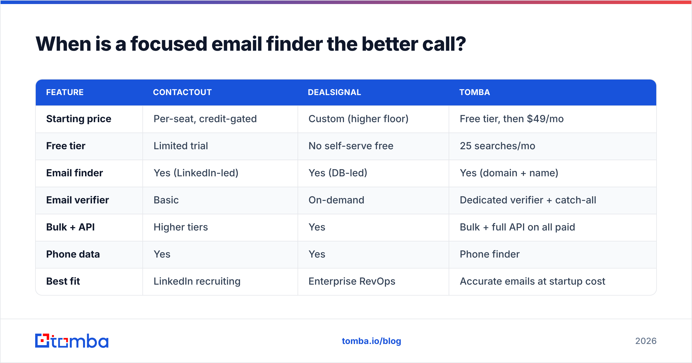 Diagram: When is a focused email finder the better call