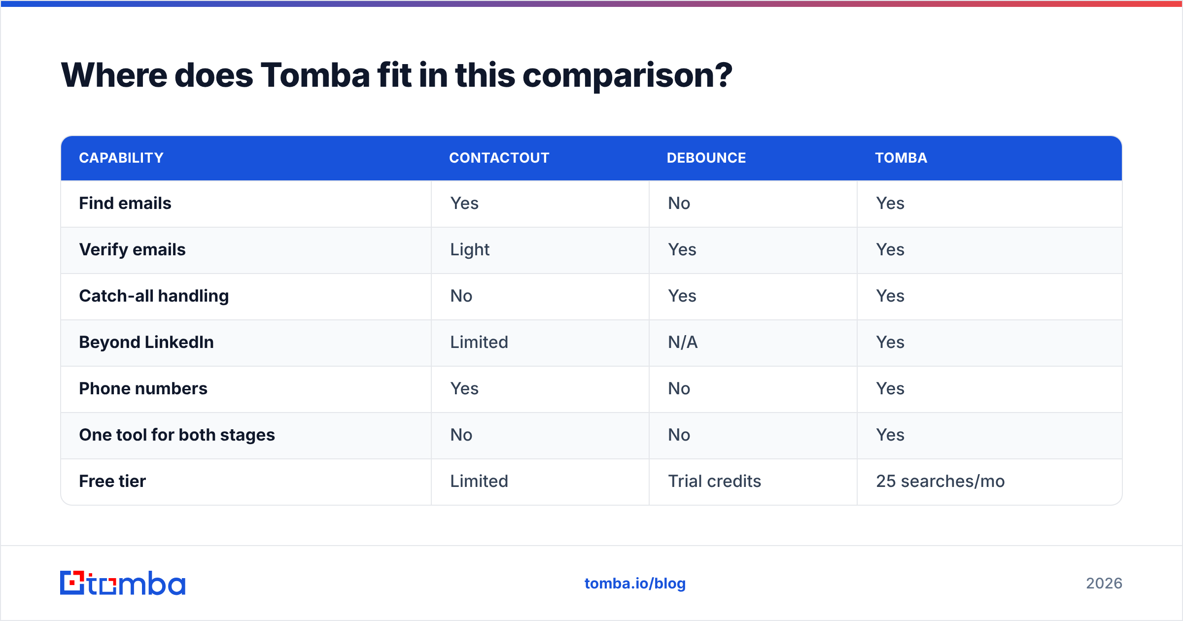 Diagram: Where does Tomba fit in this comparison