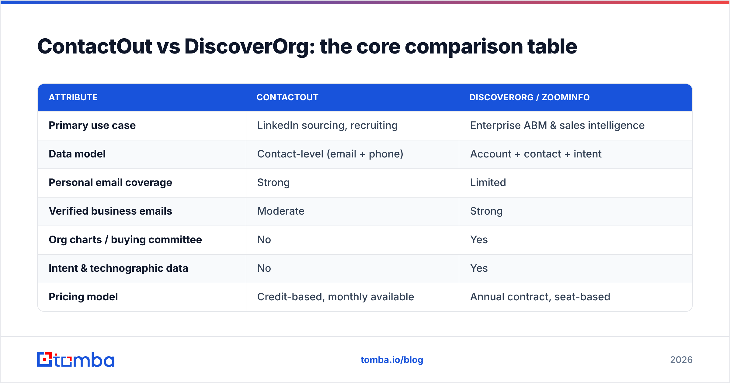 Diagram: ContactOut vs DiscoverOrg: the core comparison table