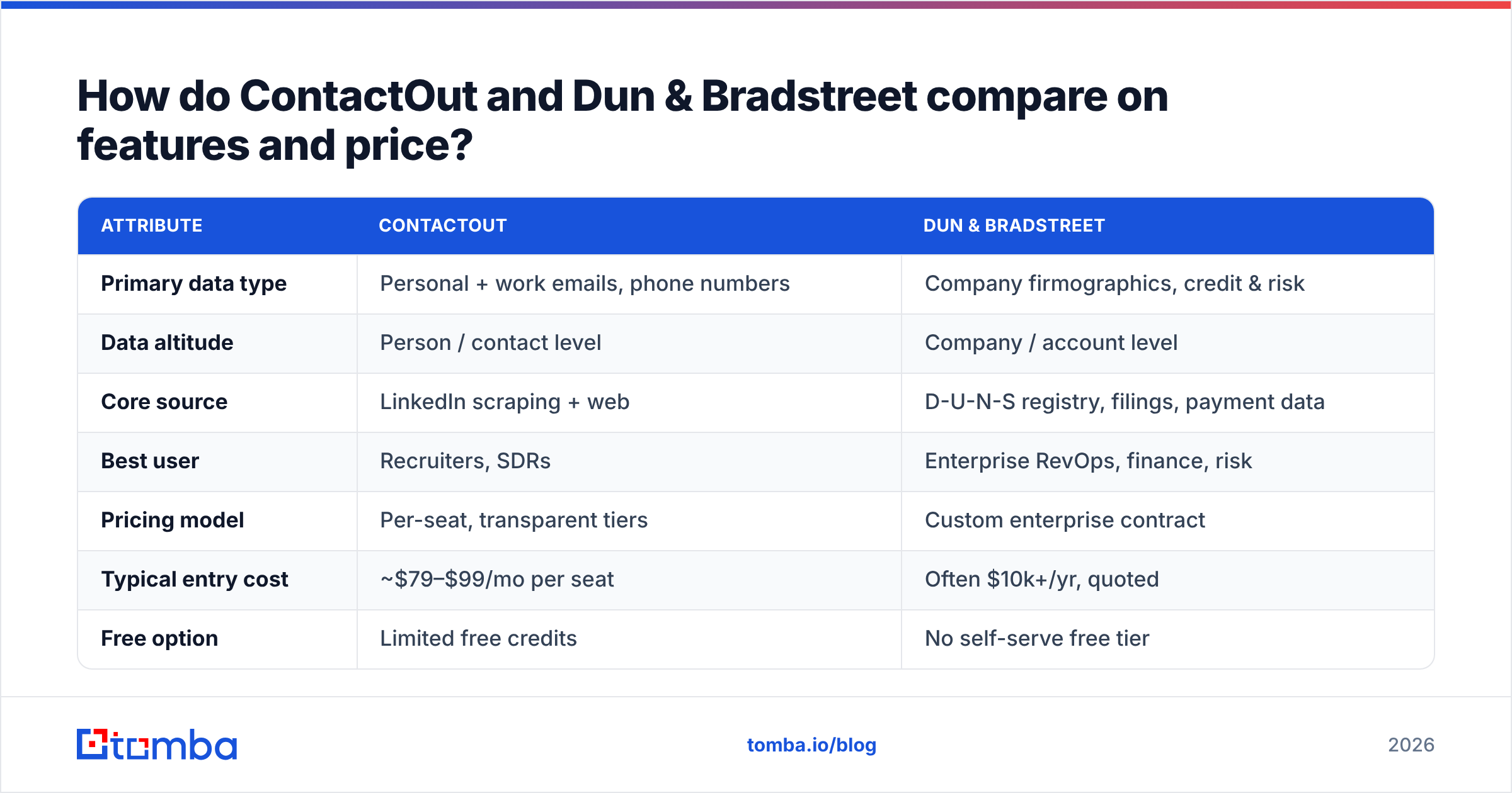 Diagram: How do ContactOut and Dun & Bradstreet compare on features and price