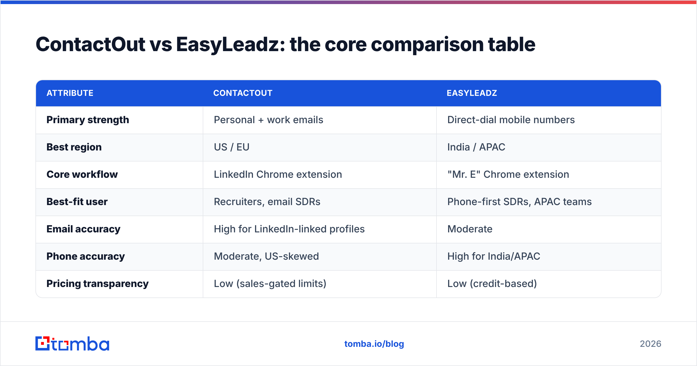 Diagram: ContactOut vs EasyLeadz: the core comparison table