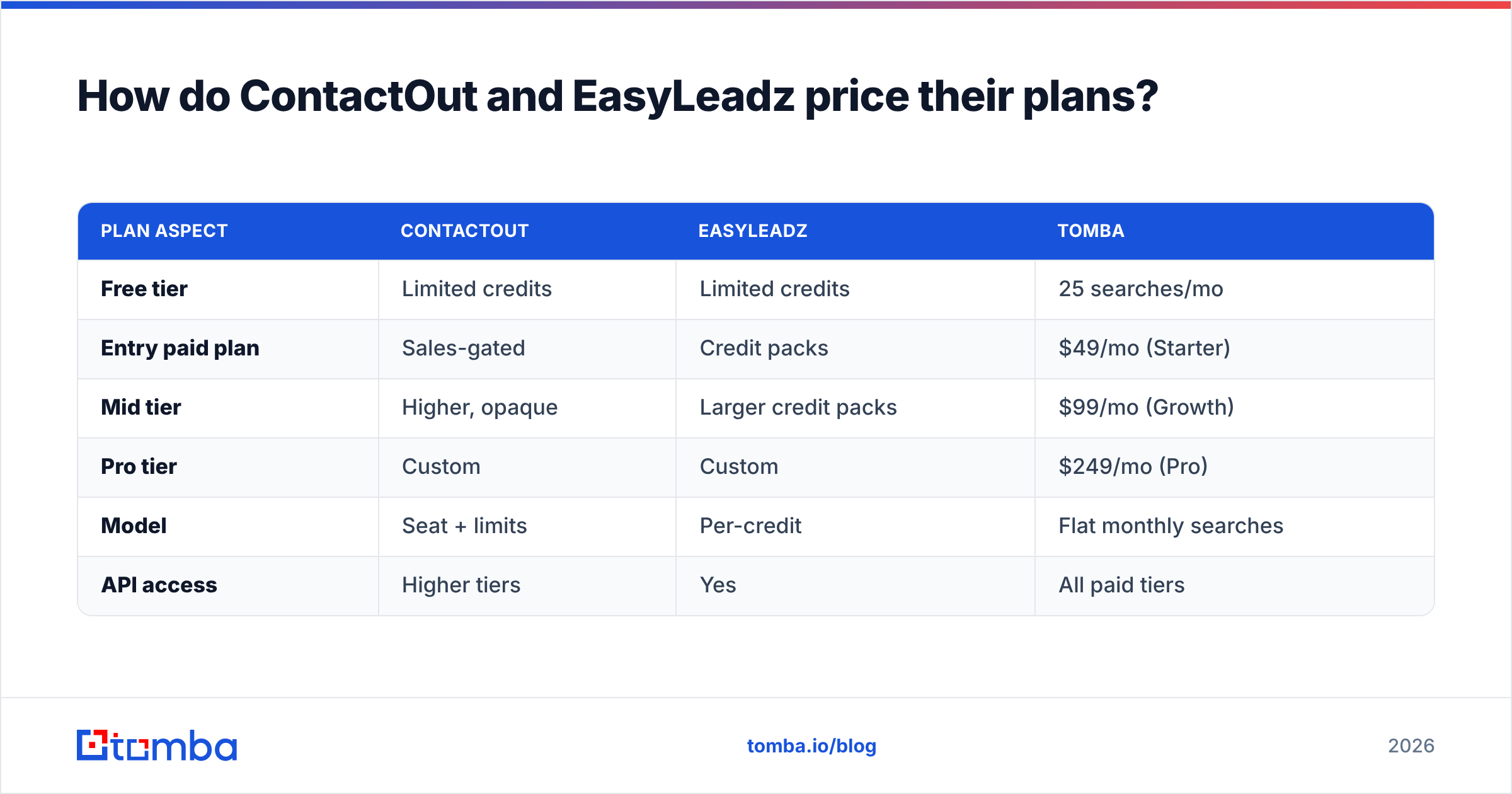 Diagram: How do ContactOut and EasyLeadz price their plans