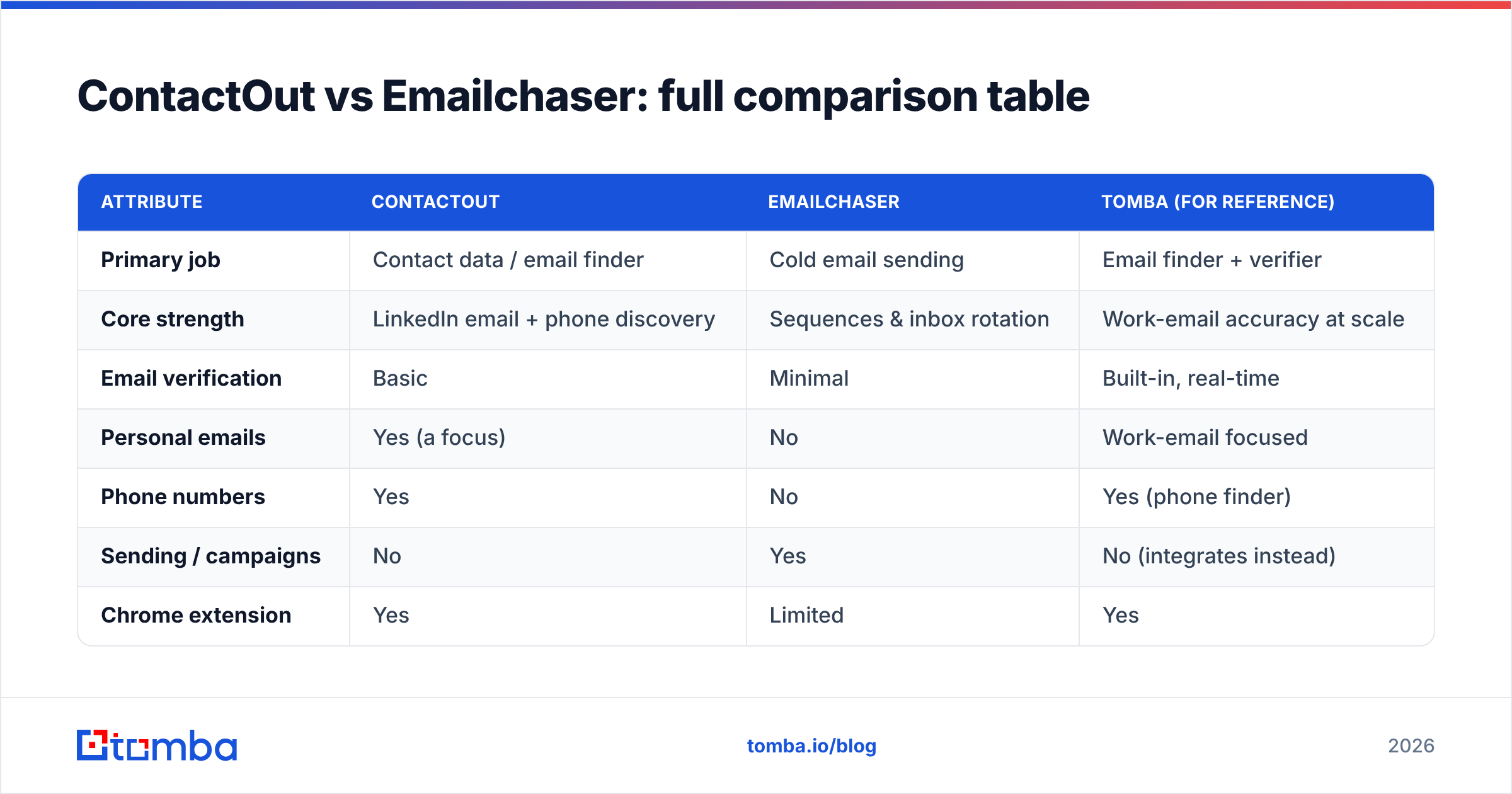 Diagram: ContactOut vs Emailchaser: full comparison table